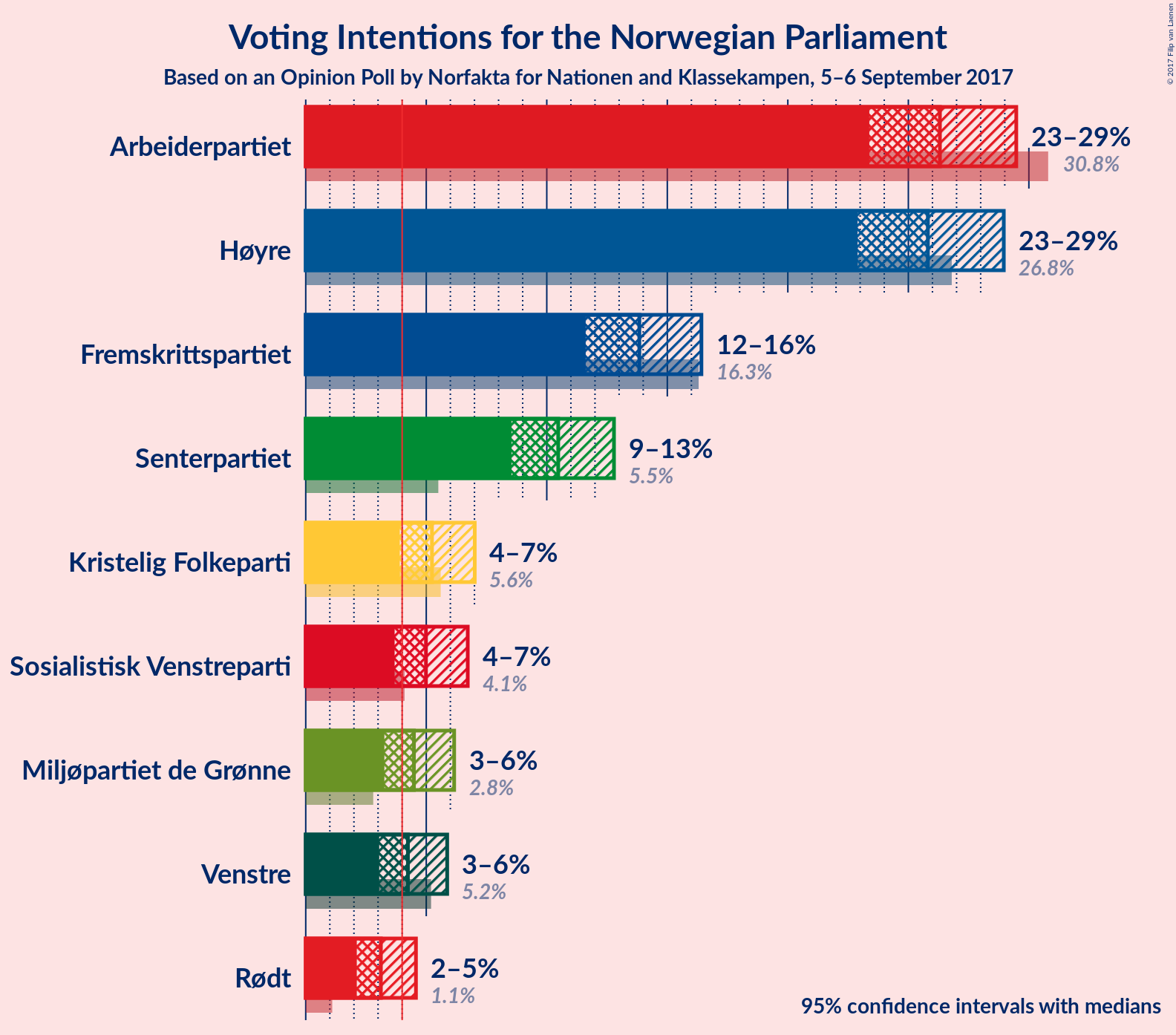 Graph with voting intentions not yet produced