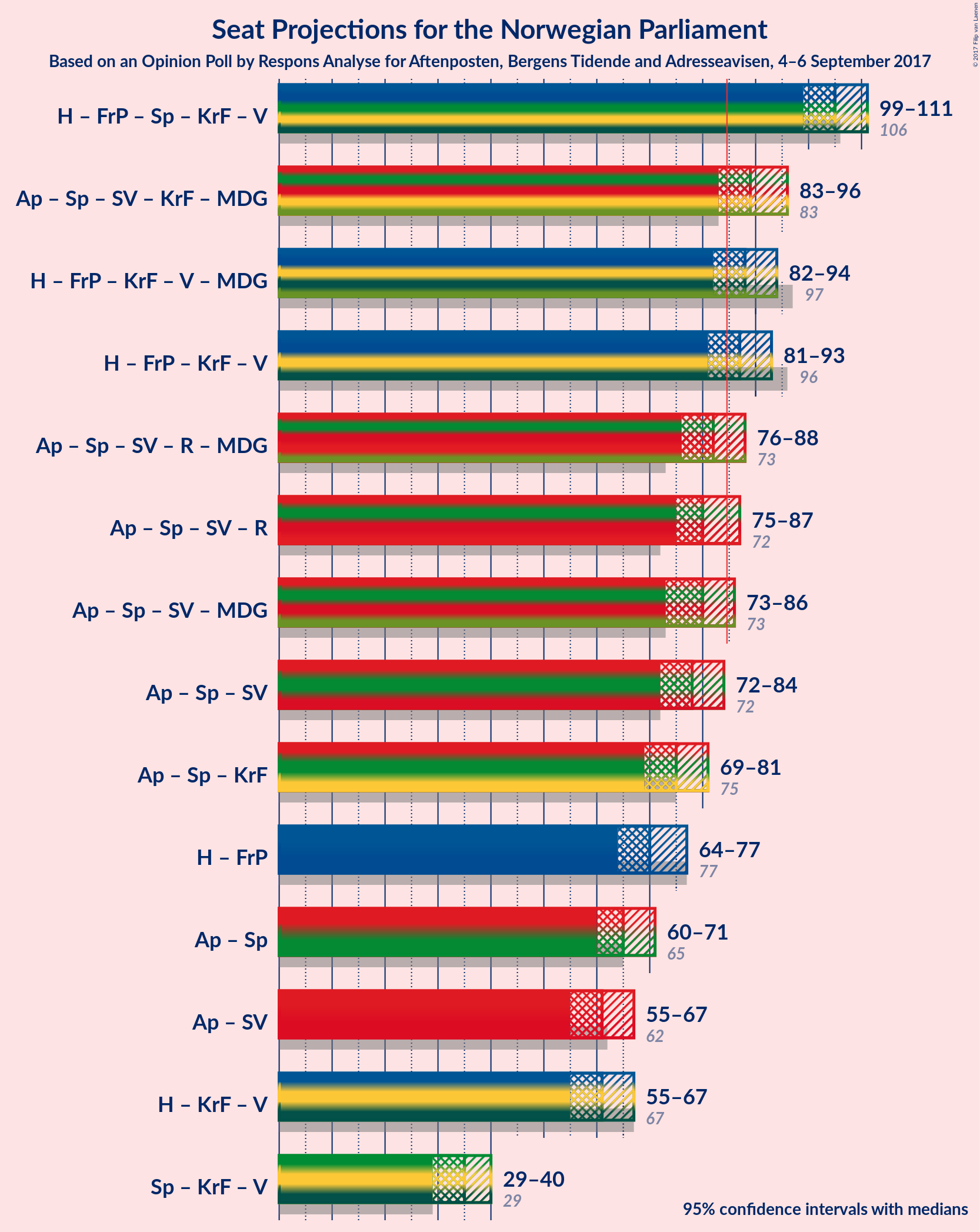 Graph with coalitions seats not yet produced