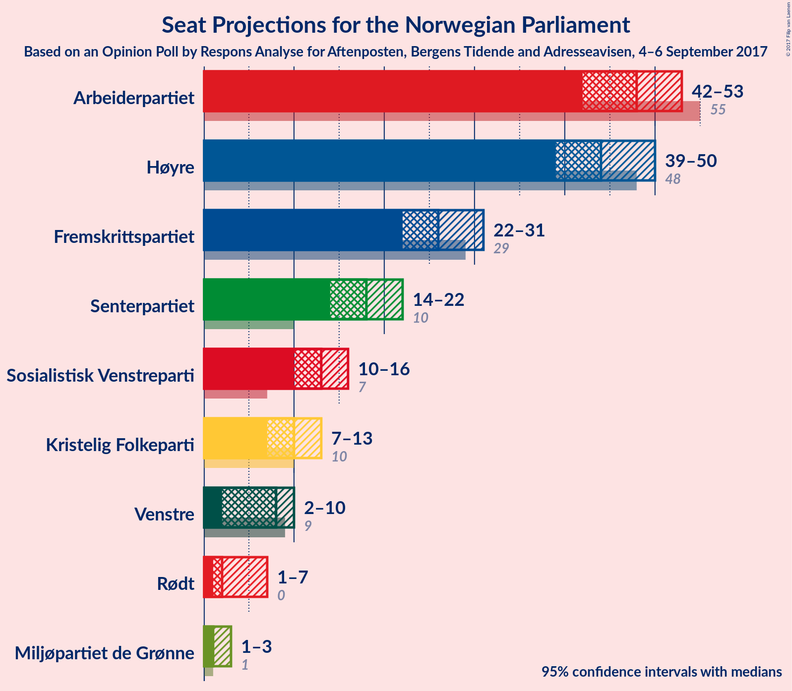 Graph with seats not yet produced