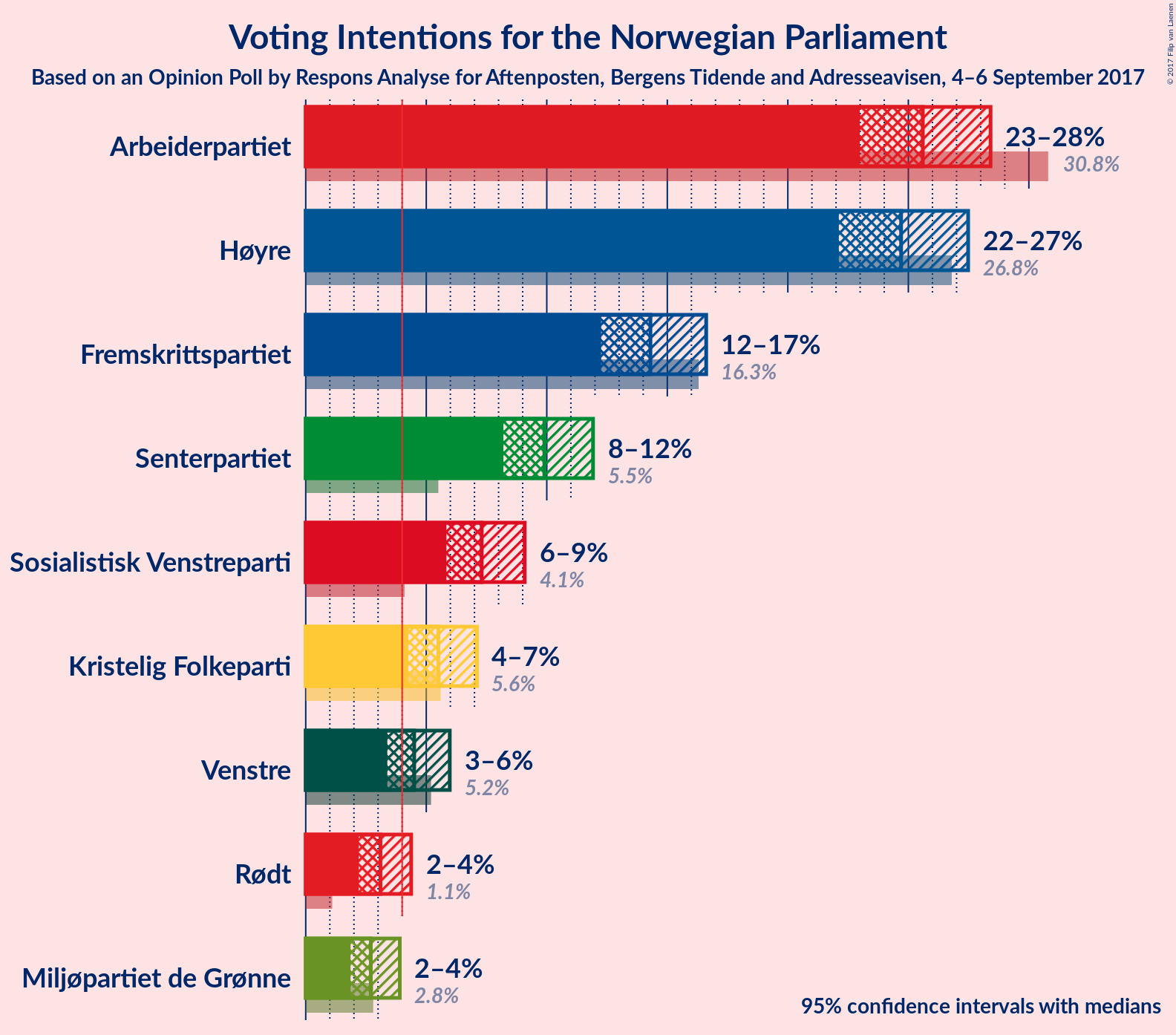 Graph with voting intentions not yet produced