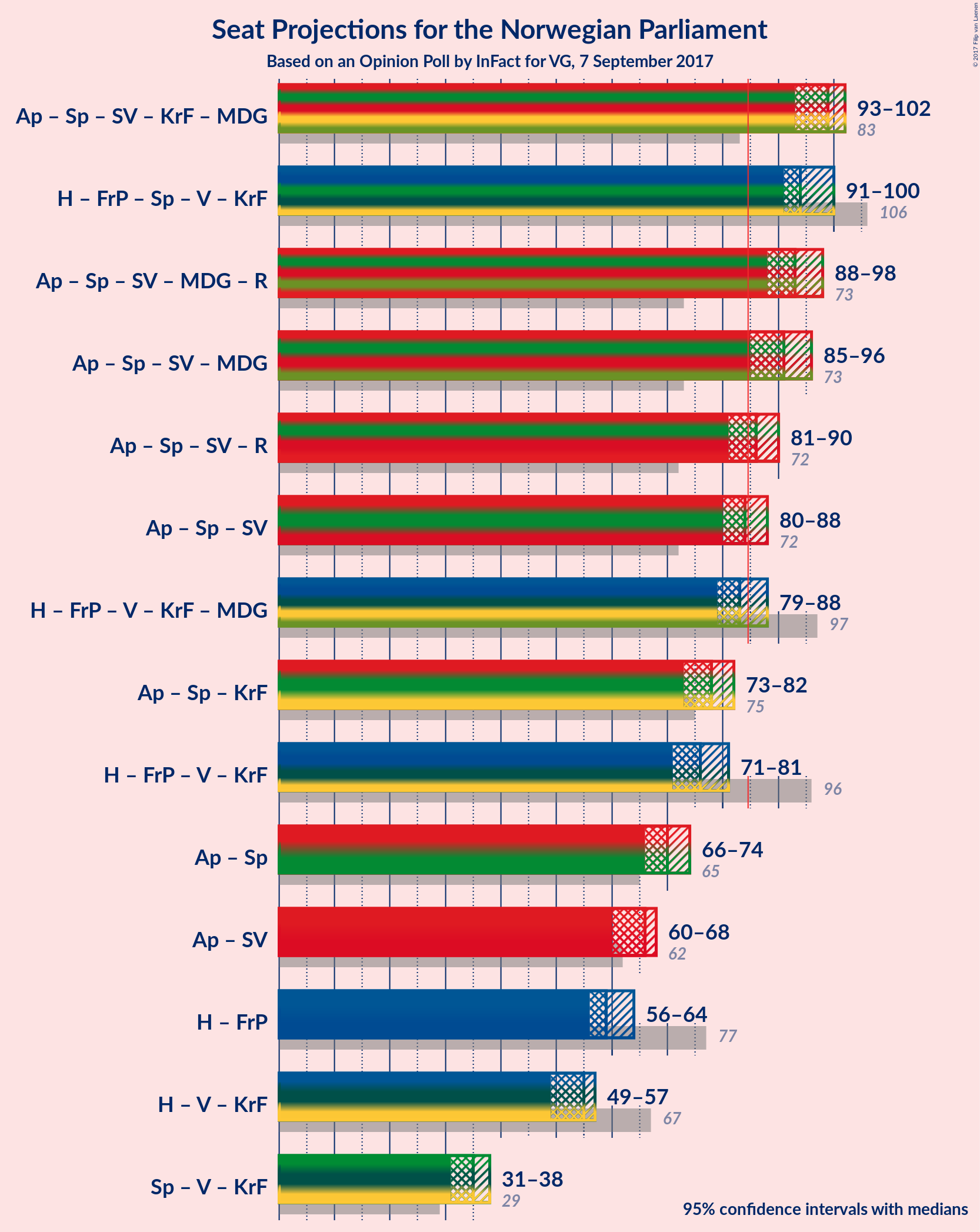 Graph with coalitions seats not yet produced