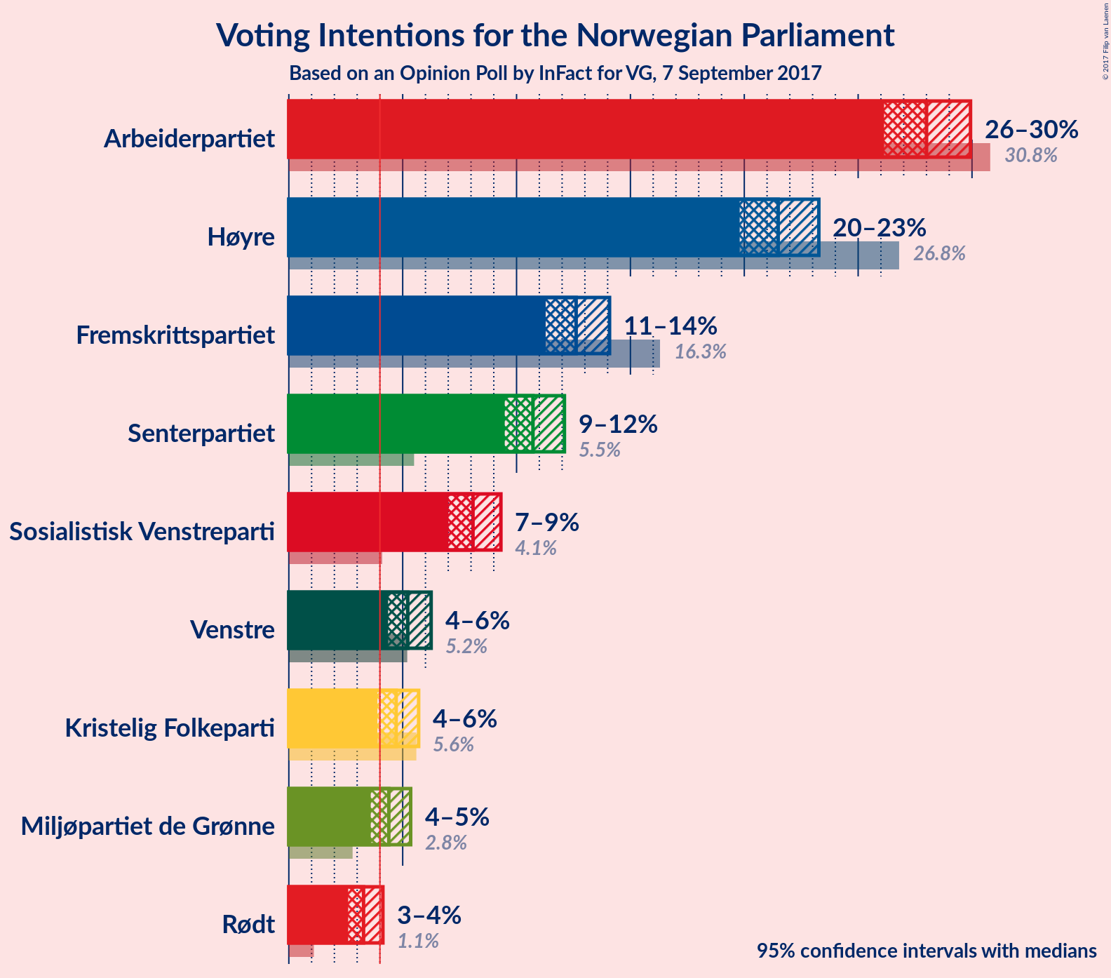 Graph with voting intentions not yet produced