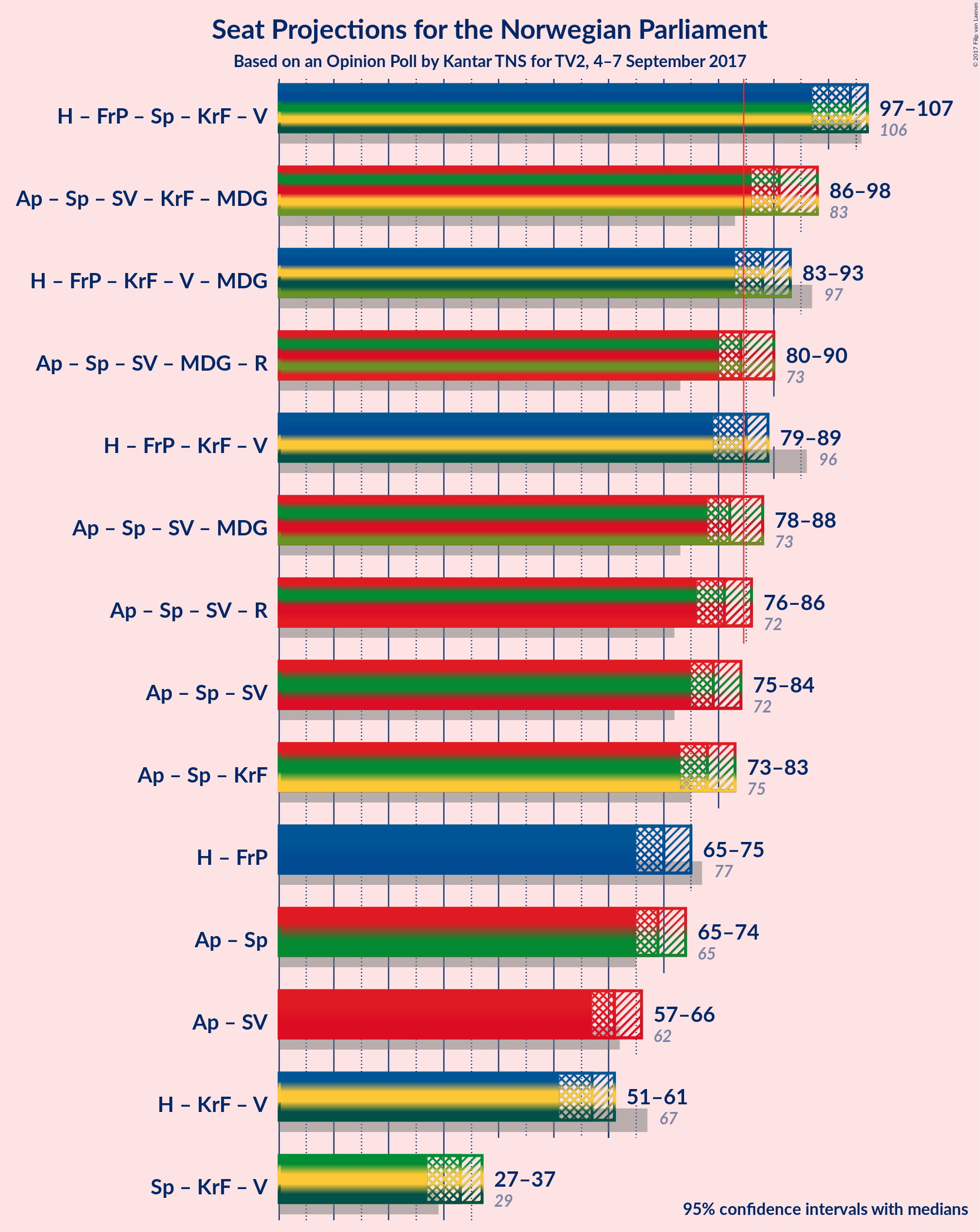 Graph with coalitions seats not yet produced