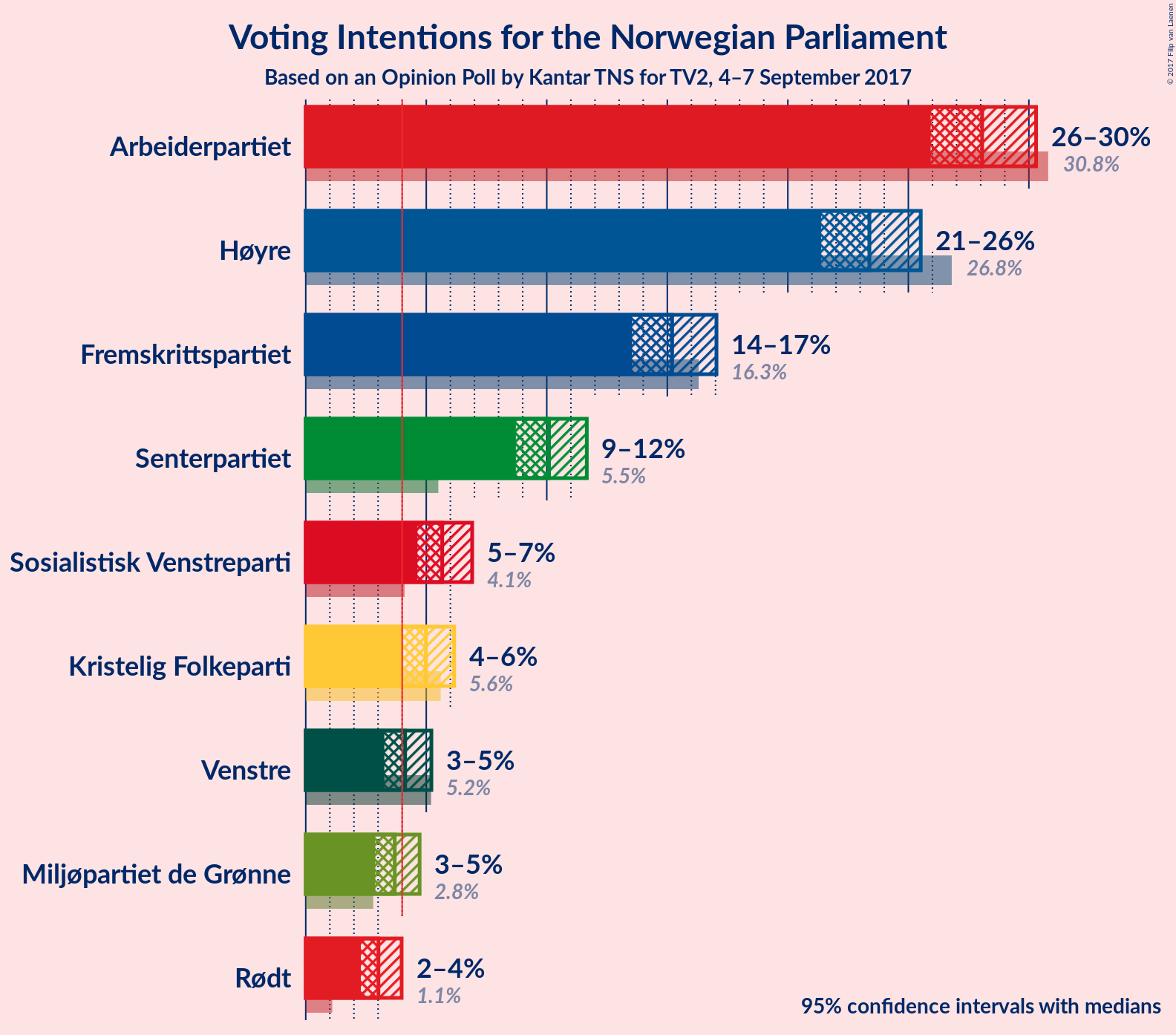 Graph with voting intentions not yet produced