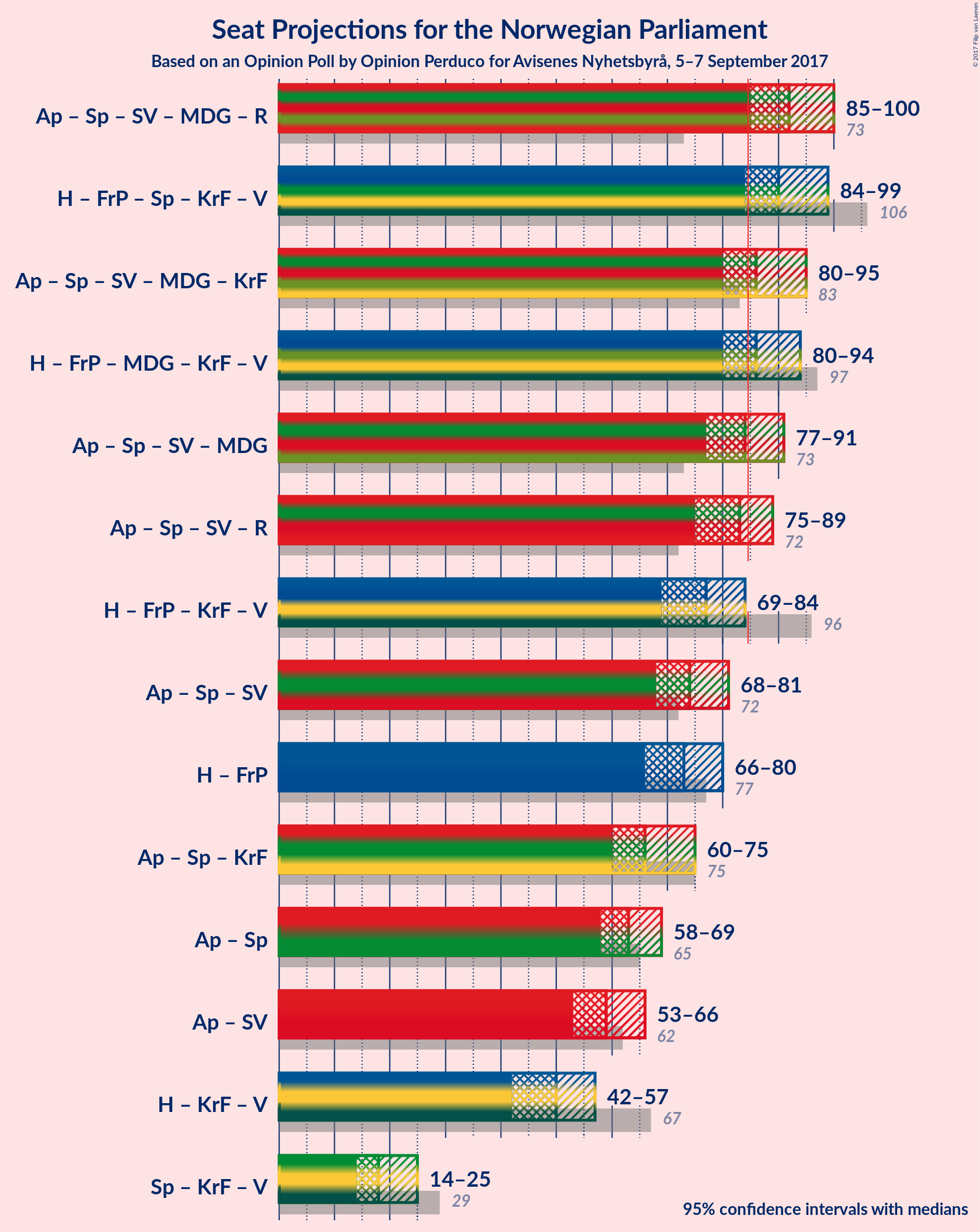 Graph with coalitions seats not yet produced