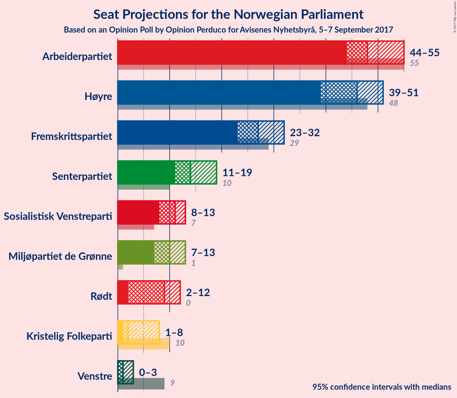 Graph with seats not yet produced