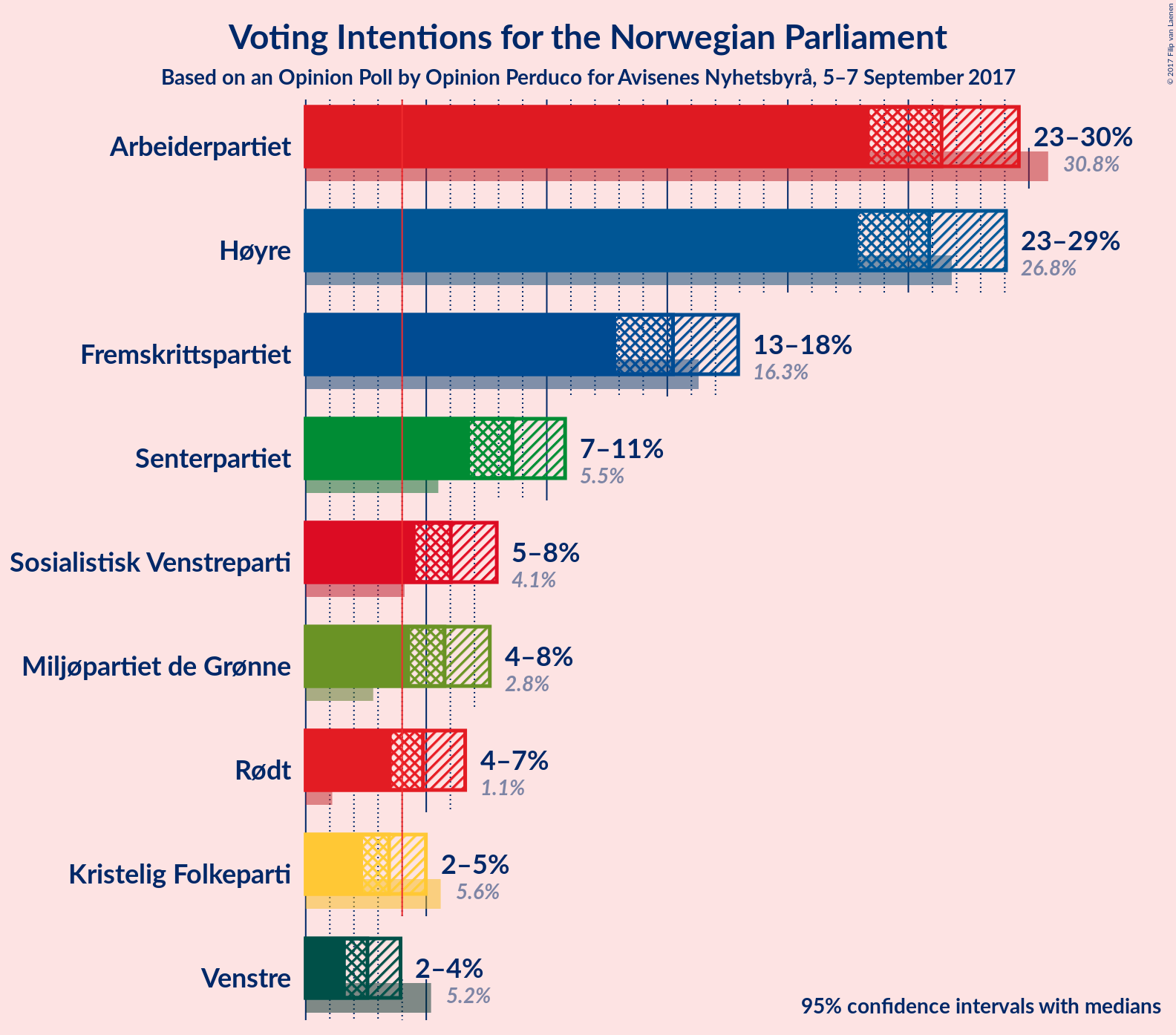 Graph with voting intentions not yet produced