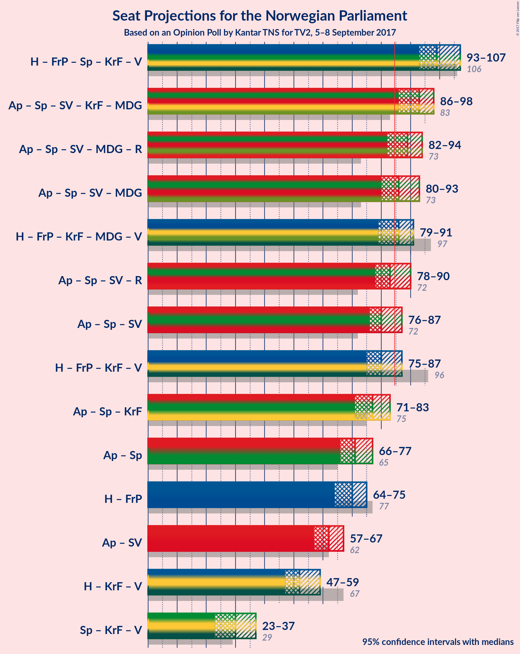 Graph with coalitions seats not yet produced