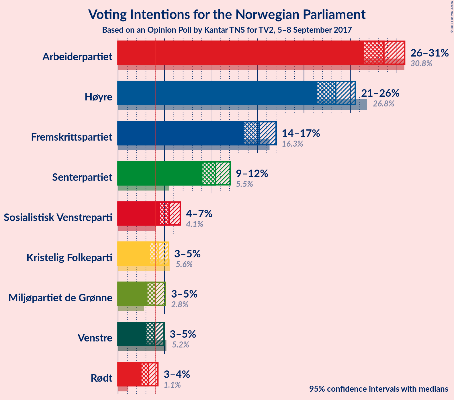 Graph with voting intentions not yet produced