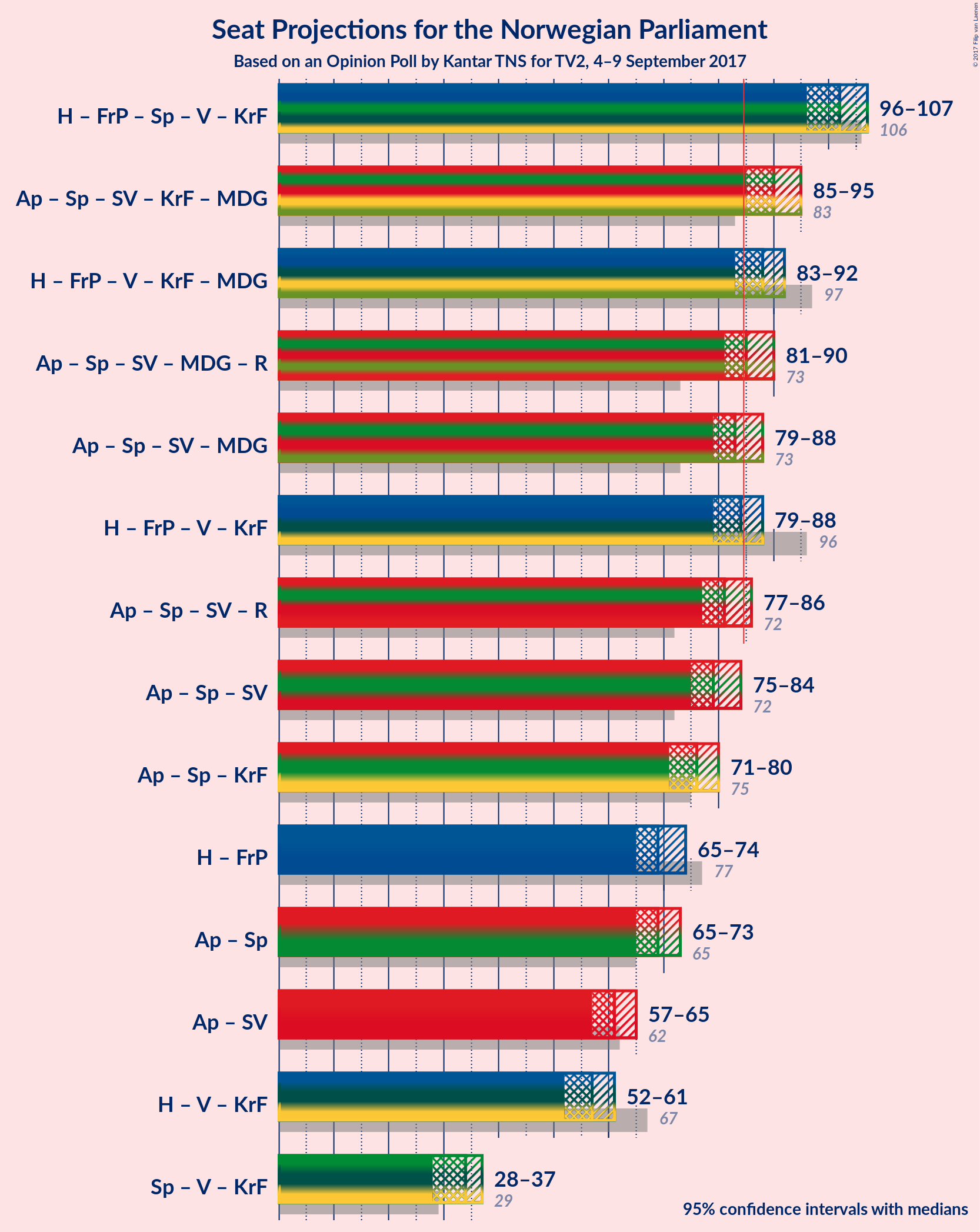 Graph with coalitions seats not yet produced