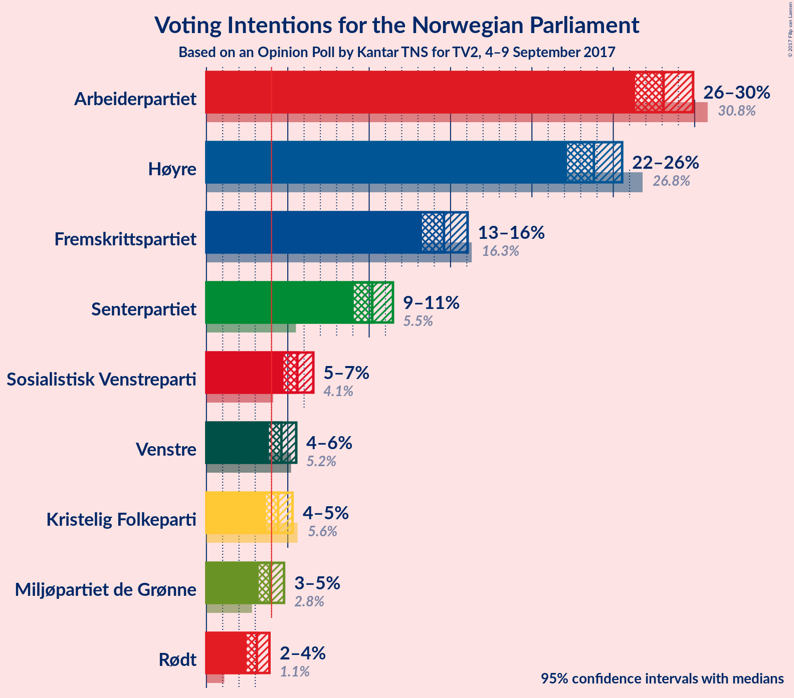 Graph with voting intentions not yet produced