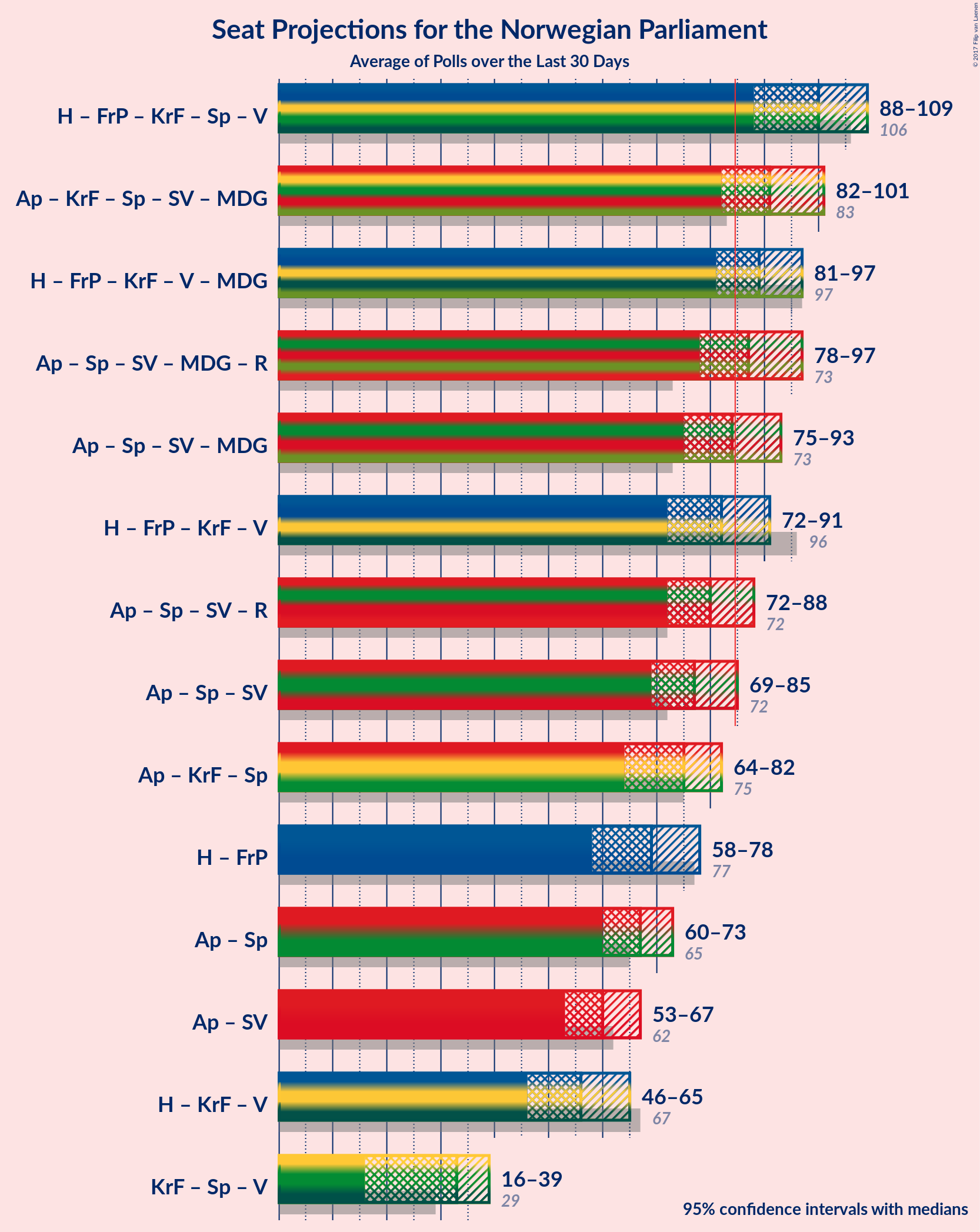 Graph with coalitions seats not yet produced