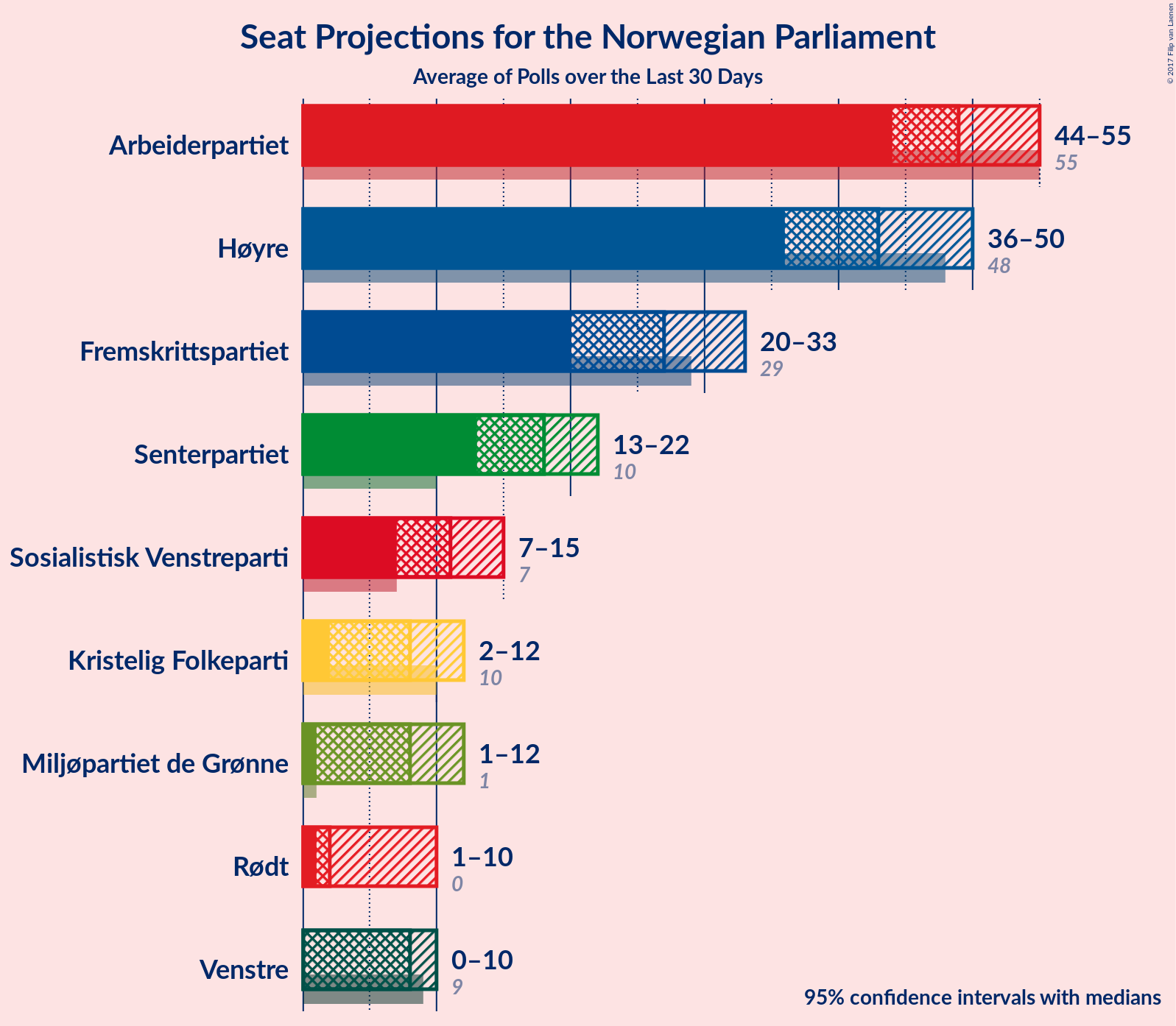 Graph with seats not yet produced