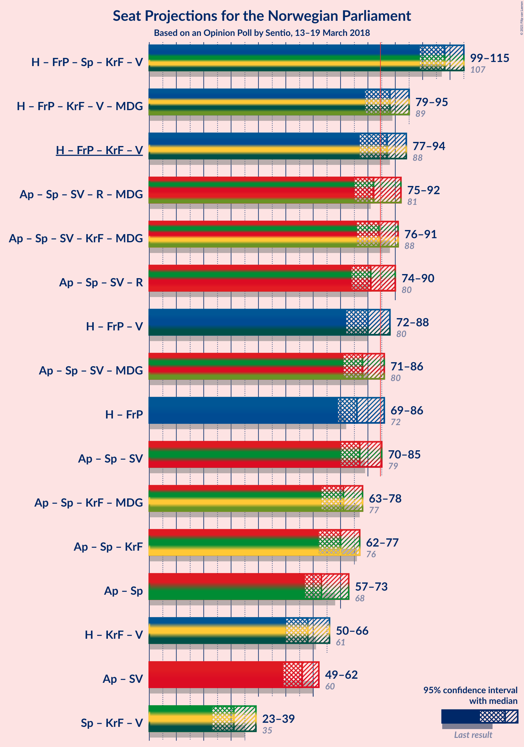 Graph with coalitions seats not yet produced