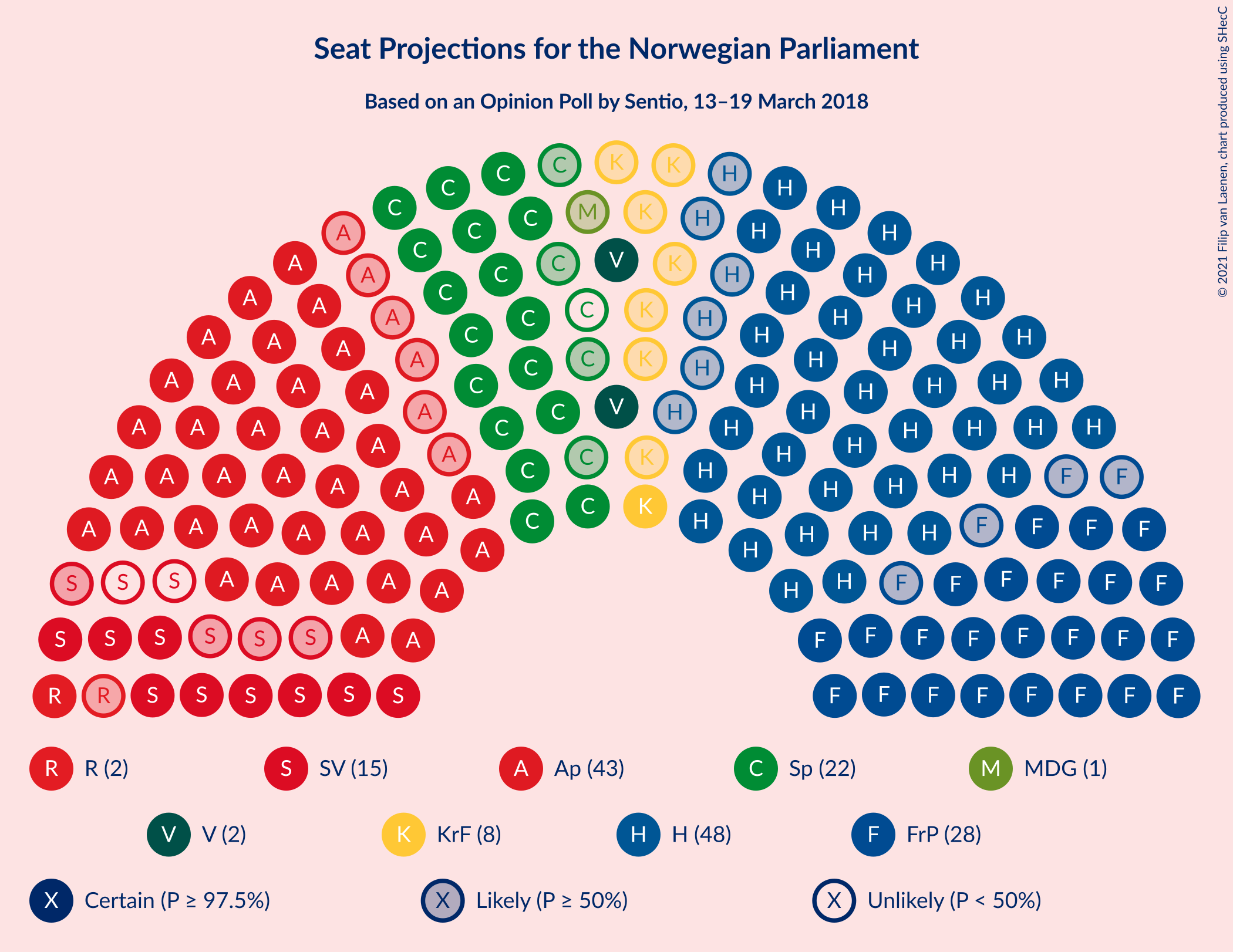 Graph with seating plan not yet produced