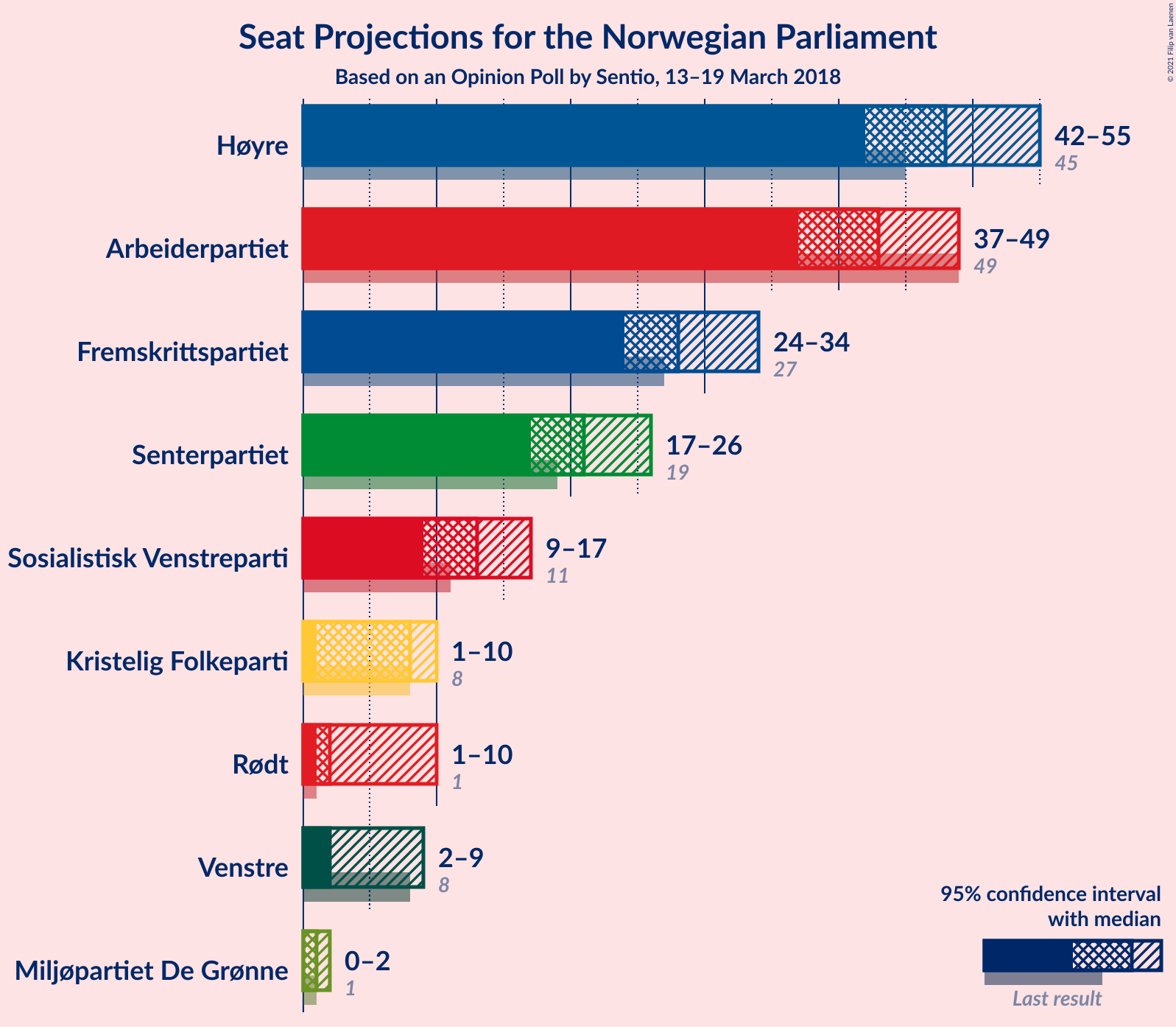 Graph with seats not yet produced