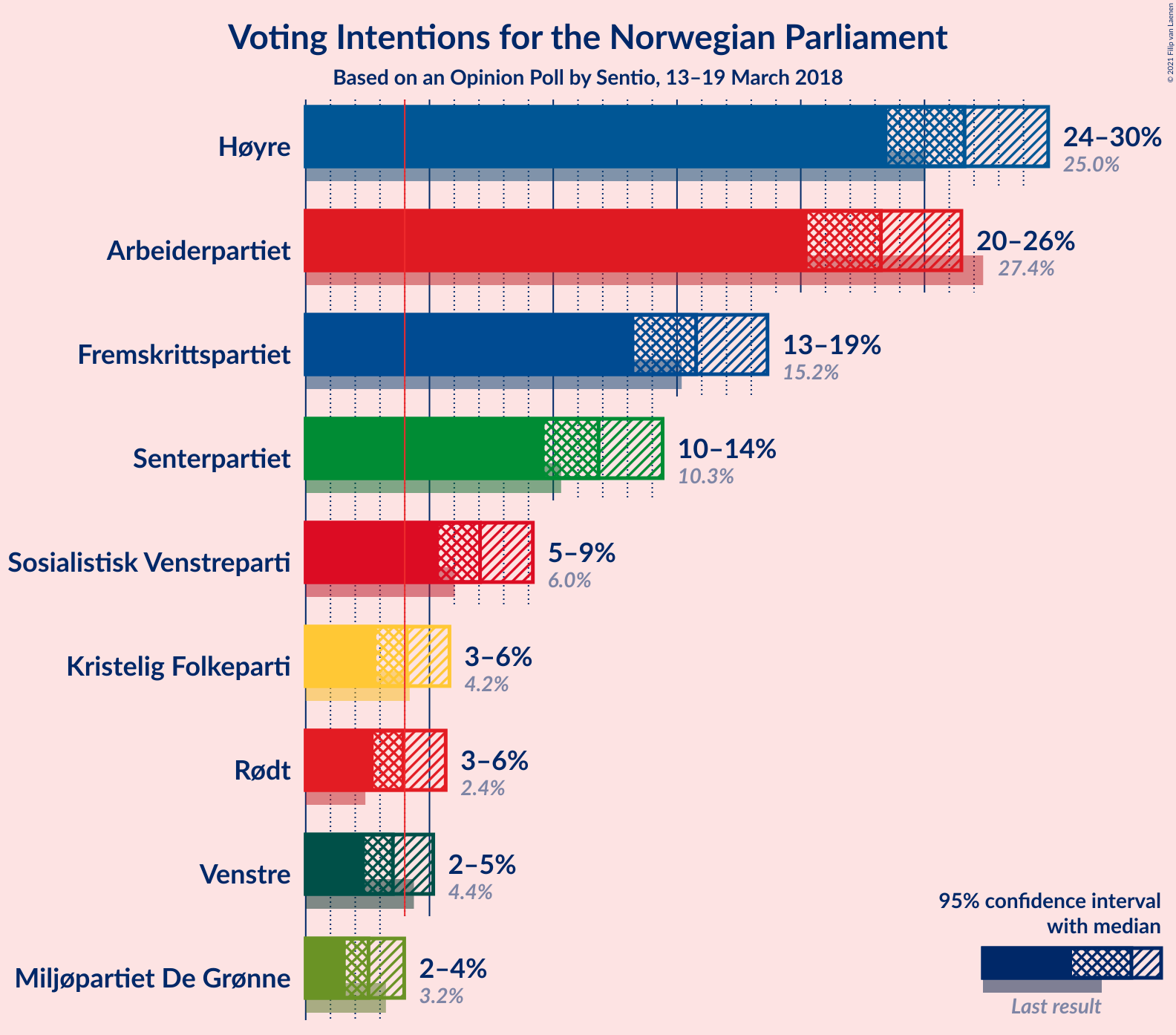 Graph with voting intentions not yet produced