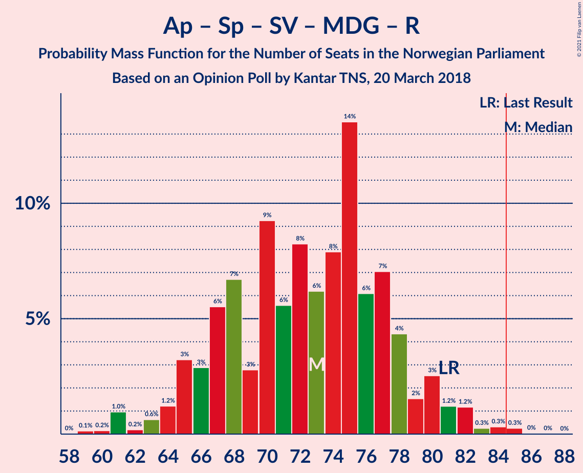 Graph with seats probability mass function not yet produced