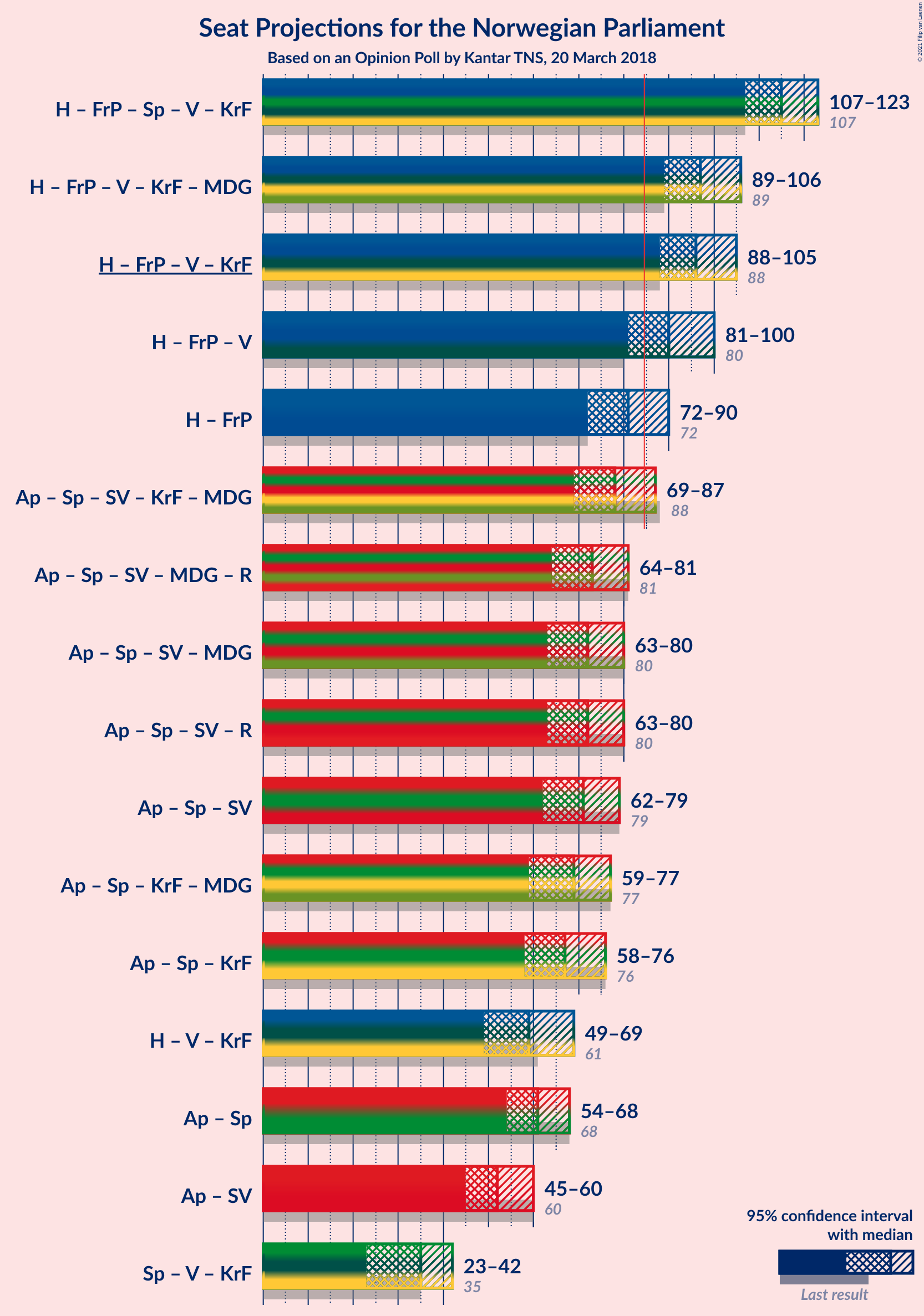 Graph with coalitions seats not yet produced