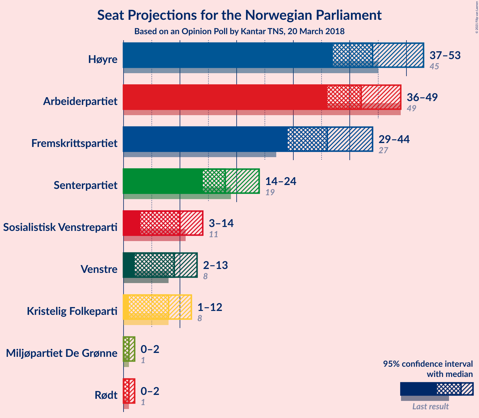 Graph with seats not yet produced