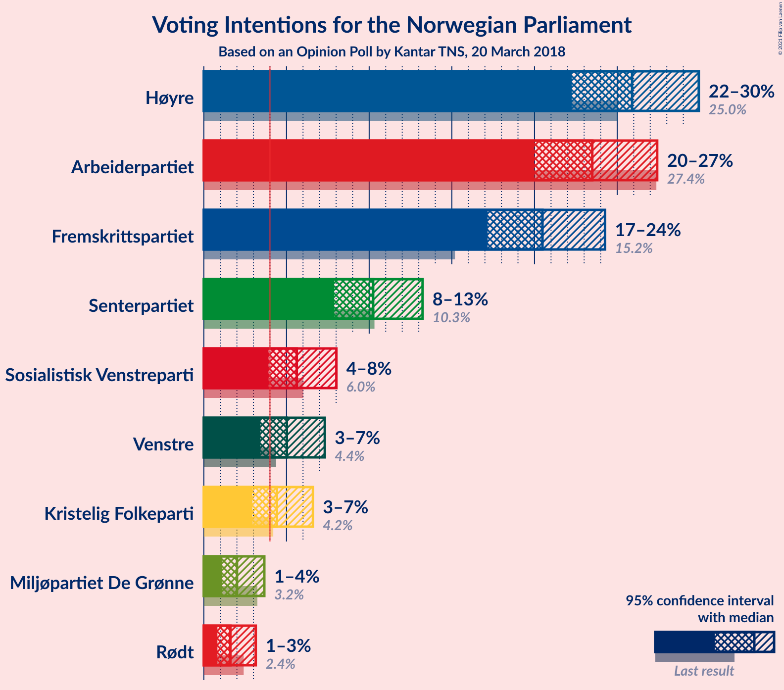 Graph with voting intentions not yet produced