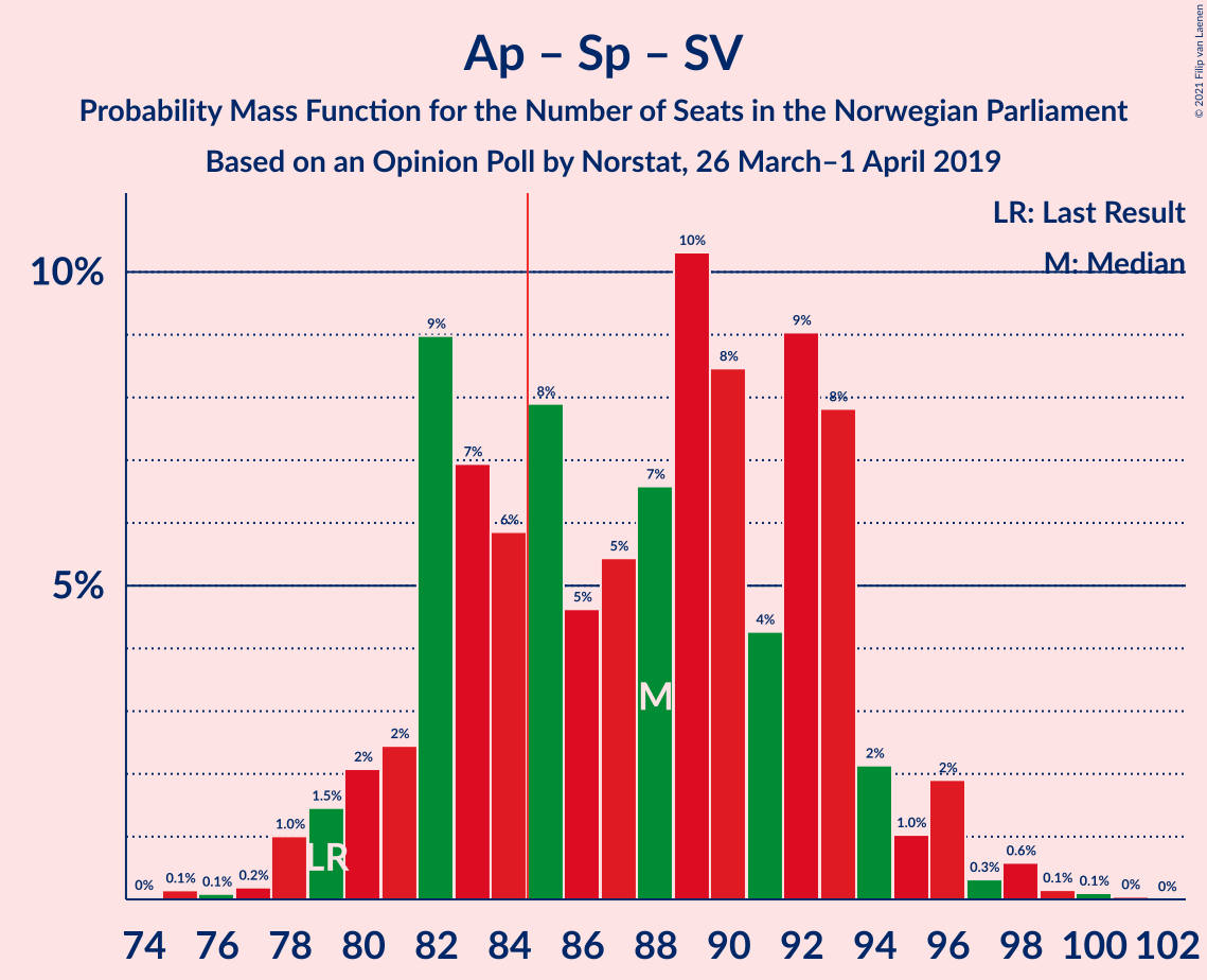 Graph with seats probability mass function not yet produced