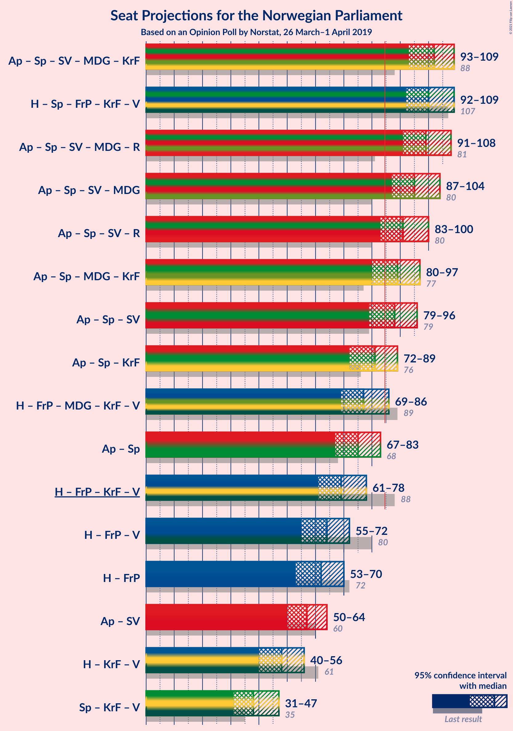 Graph with coalitions seats not yet produced