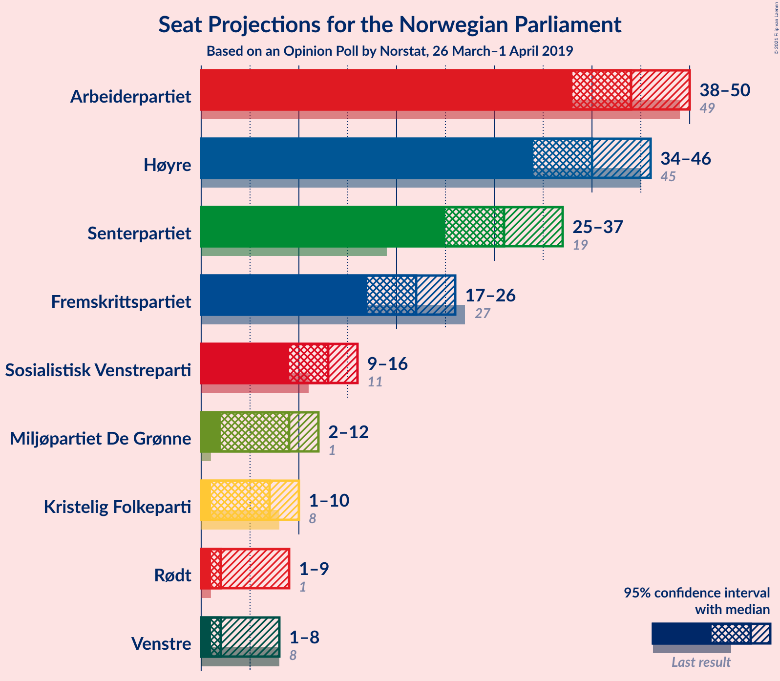 Graph with seats not yet produced