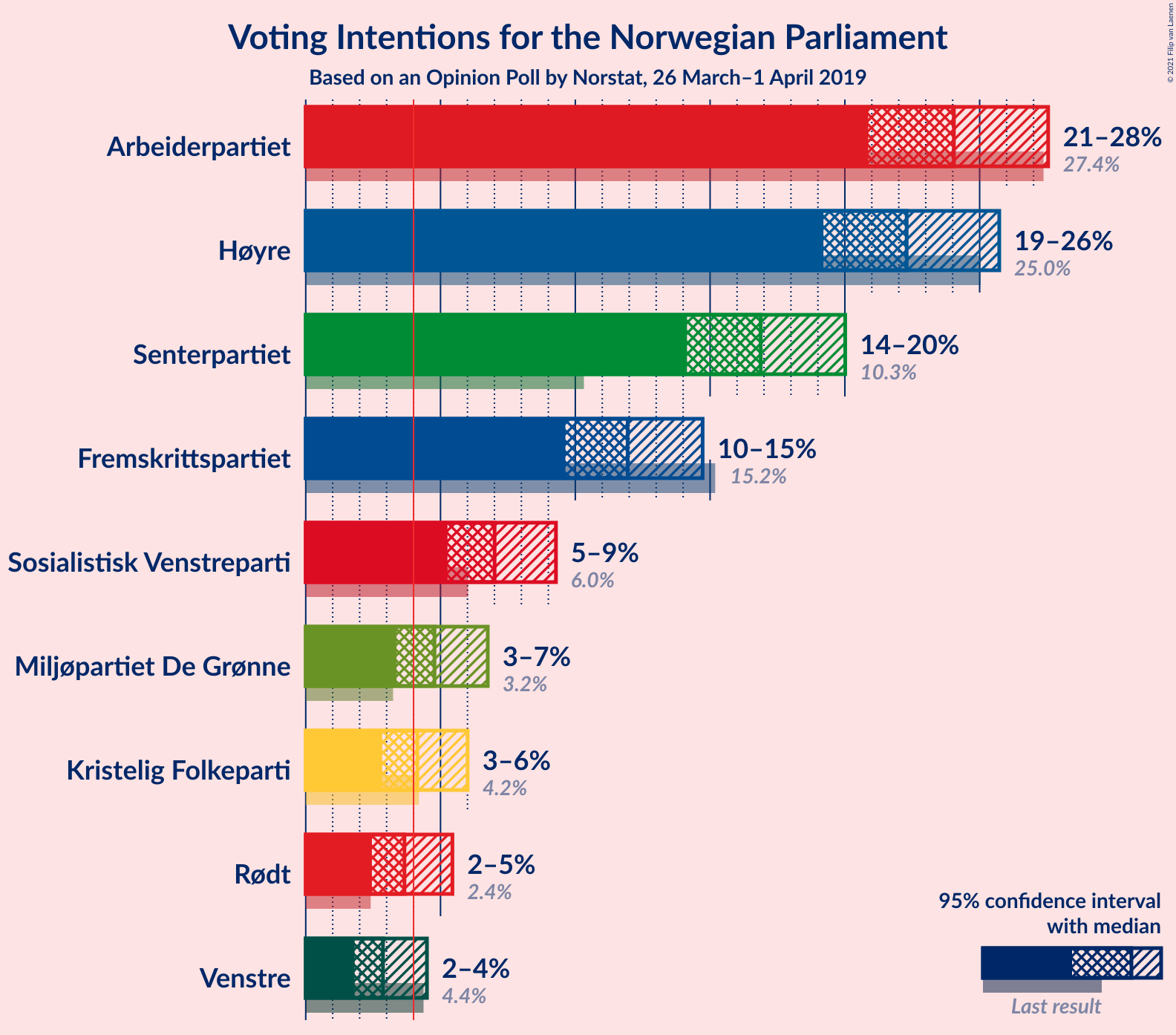 Graph with voting intentions not yet produced