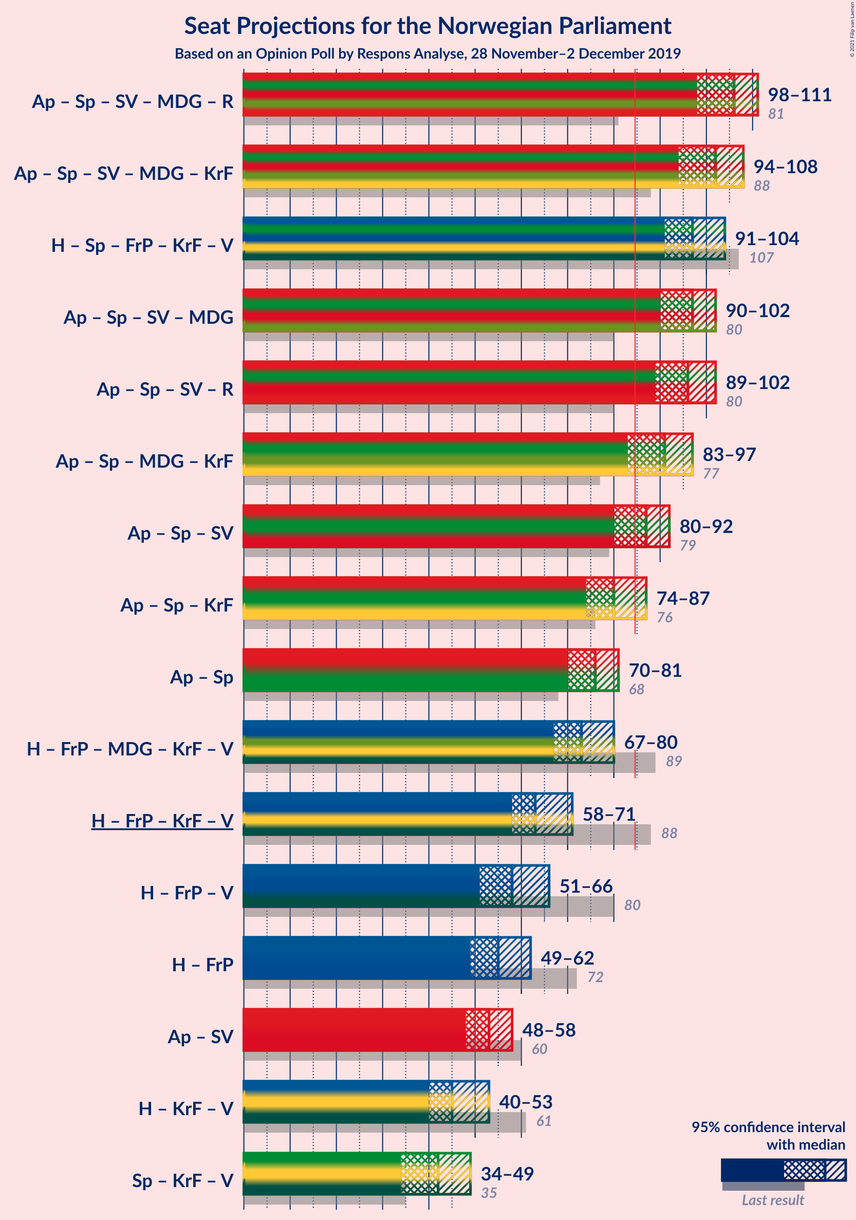 Graph with coalitions seats not yet produced