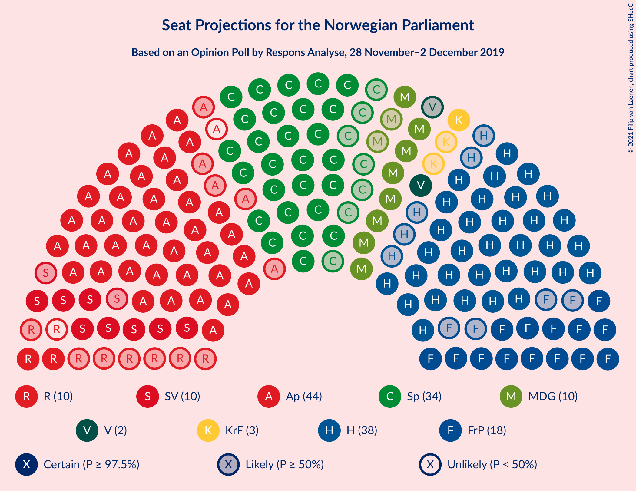 Graph with seating plan not yet produced