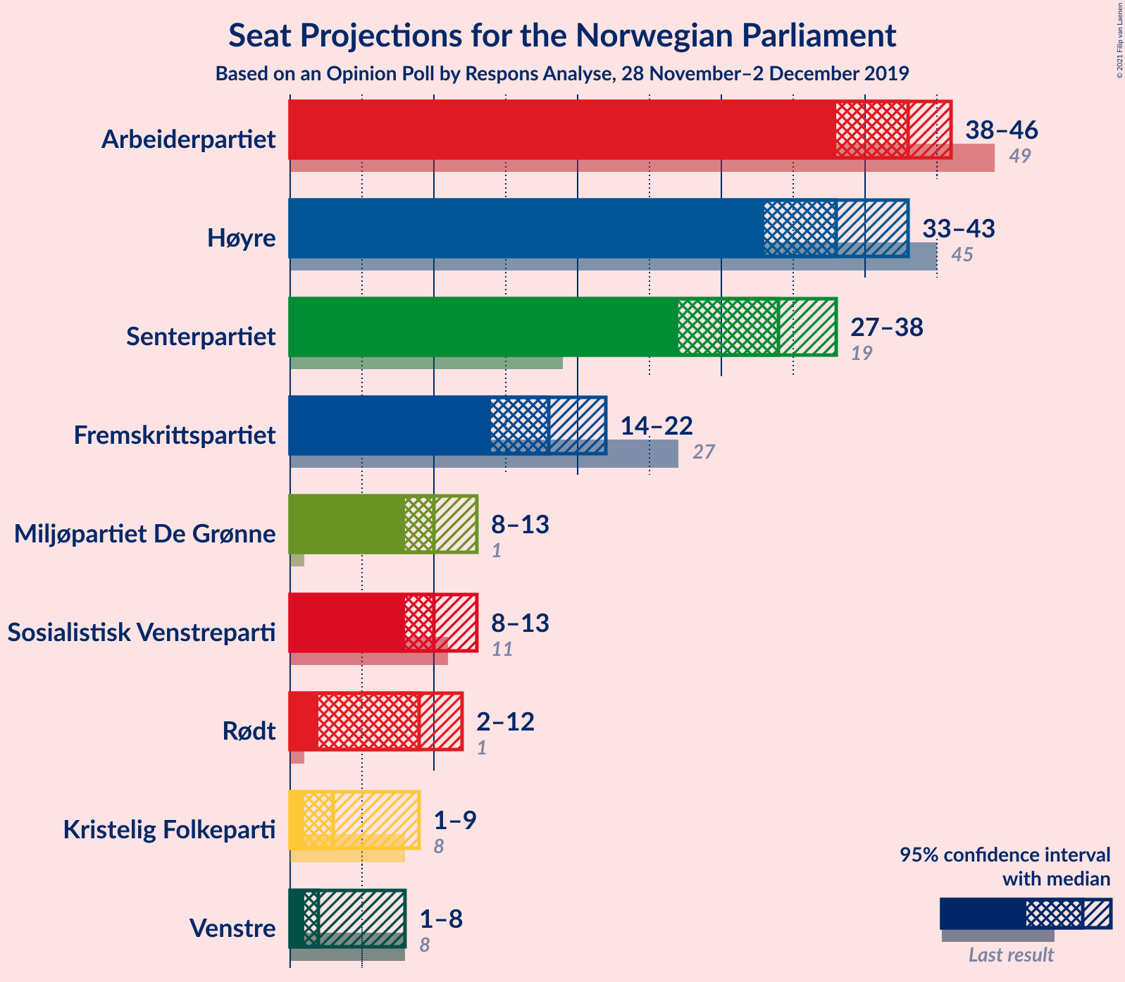 Graph with seats not yet produced