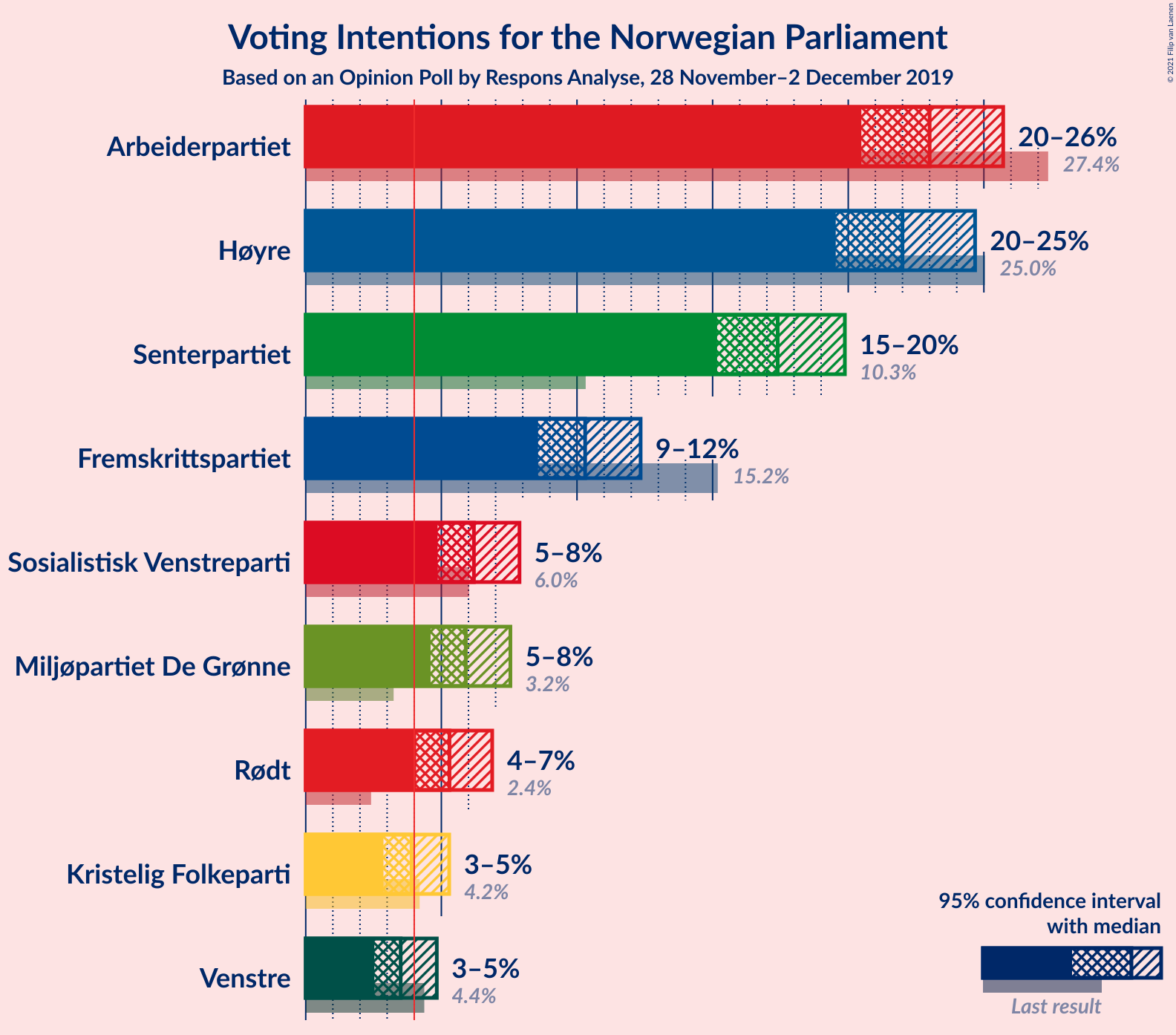 Graph with voting intentions not yet produced