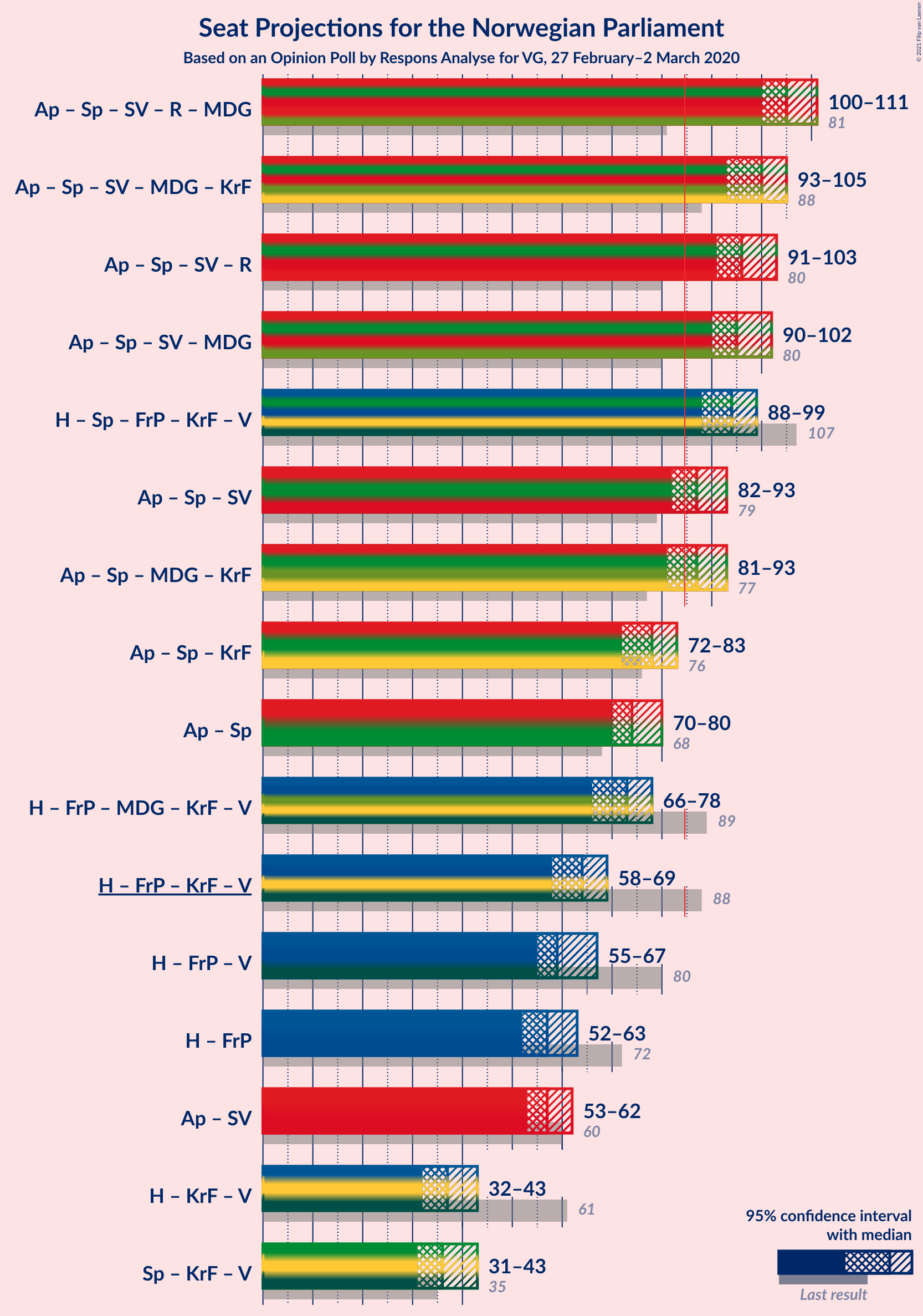 Graph with coalitions seats not yet produced