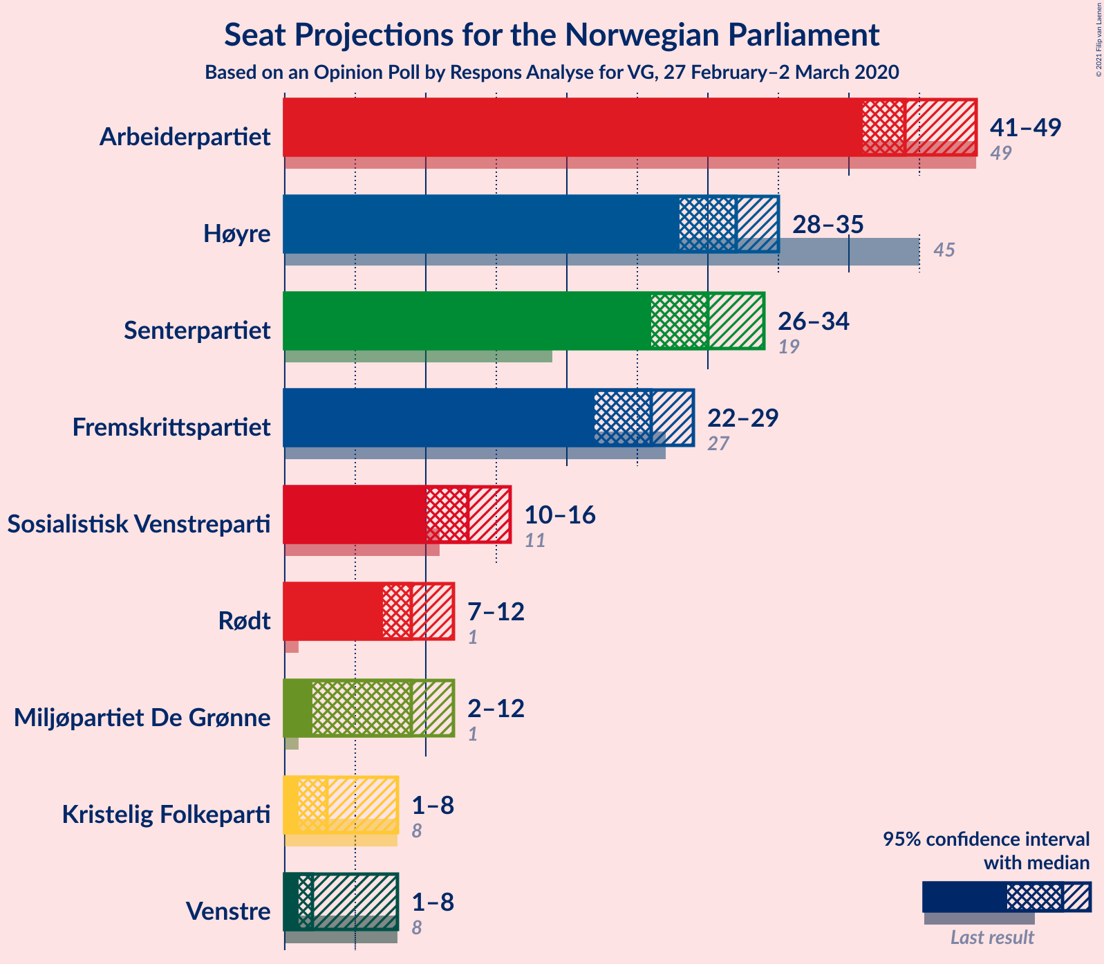 Graph with seats not yet produced