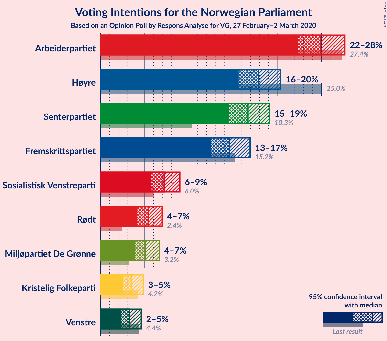 Graph with voting intentions not yet produced