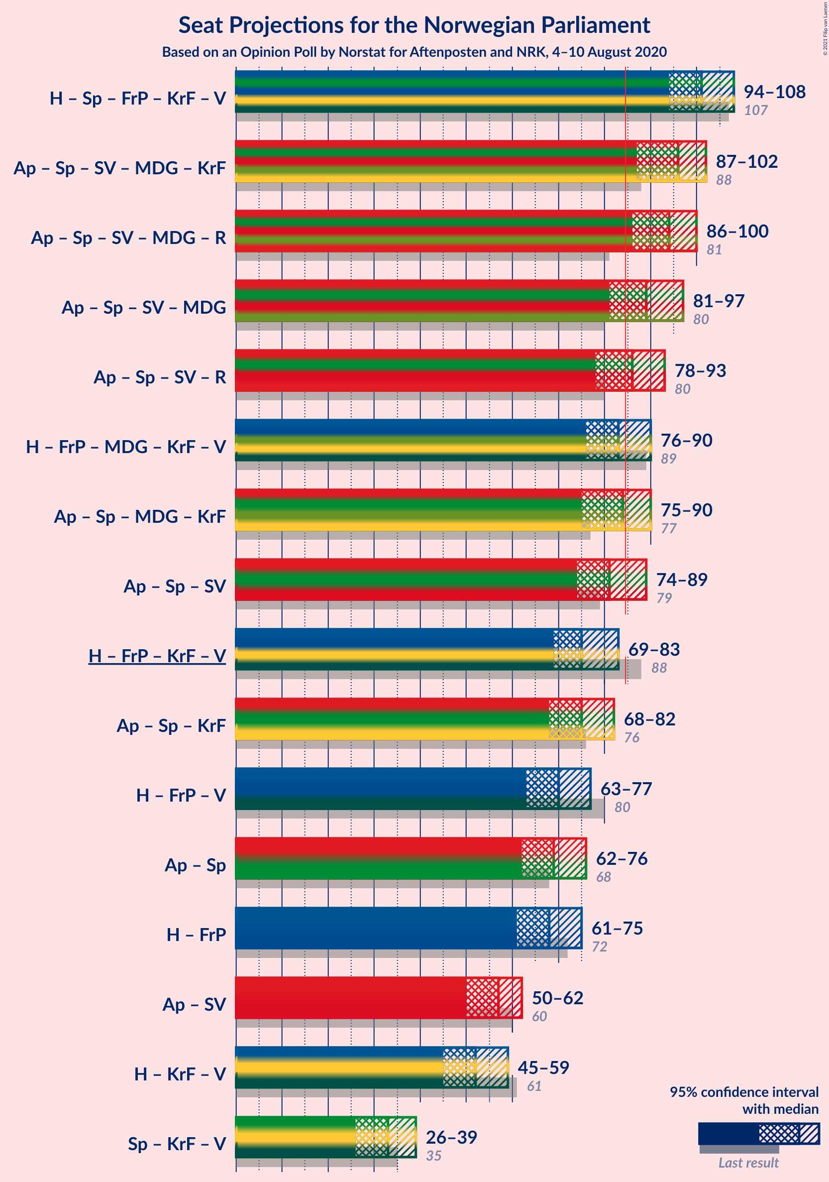 Graph with coalitions seats not yet produced