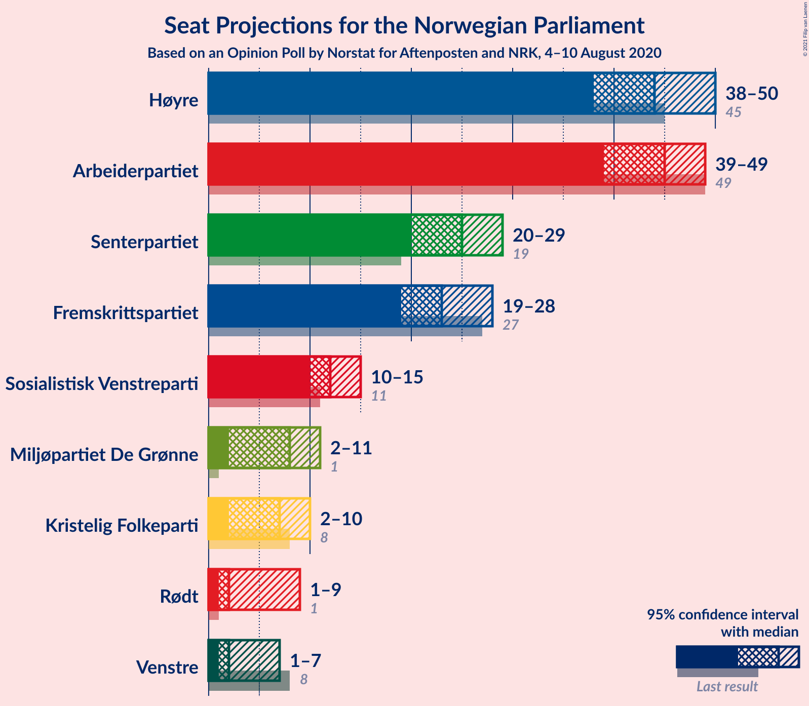 Graph with seats not yet produced