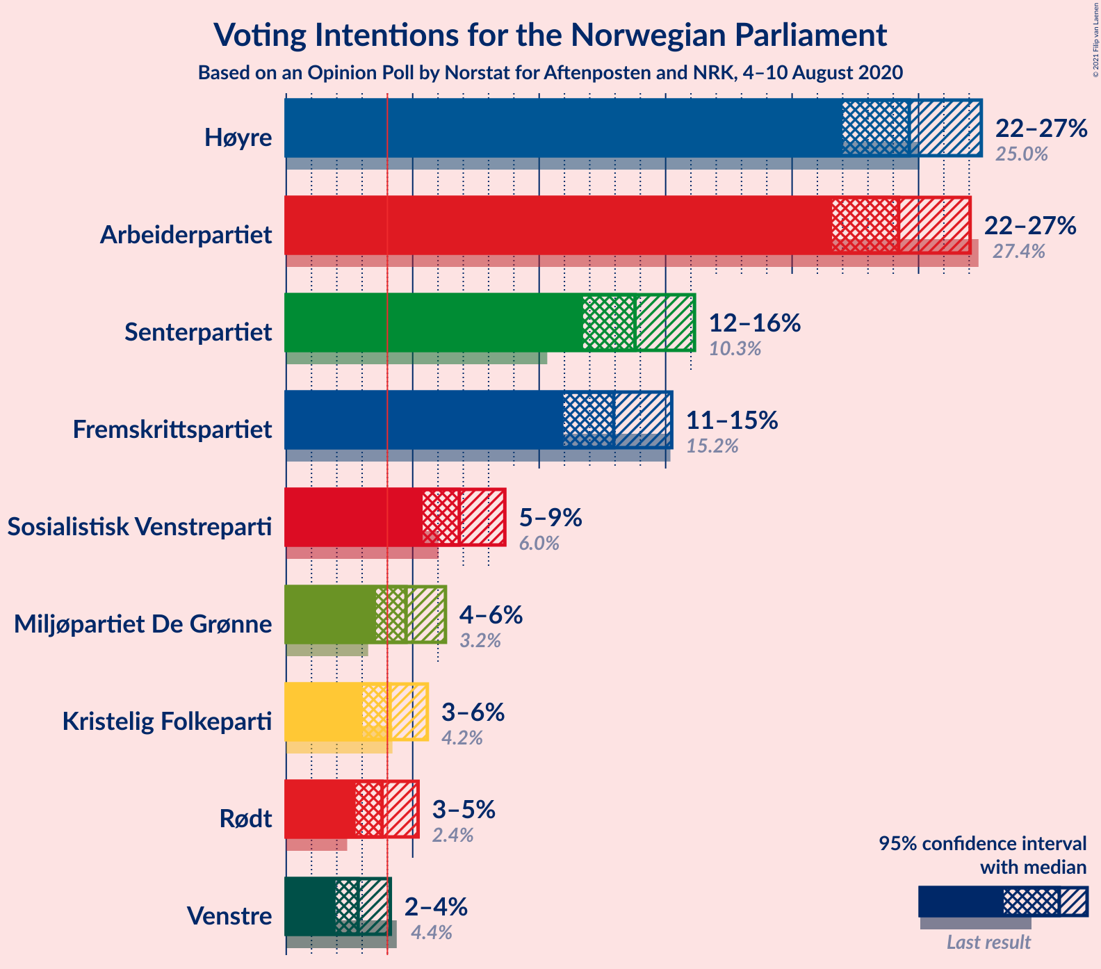 Graph with voting intentions not yet produced