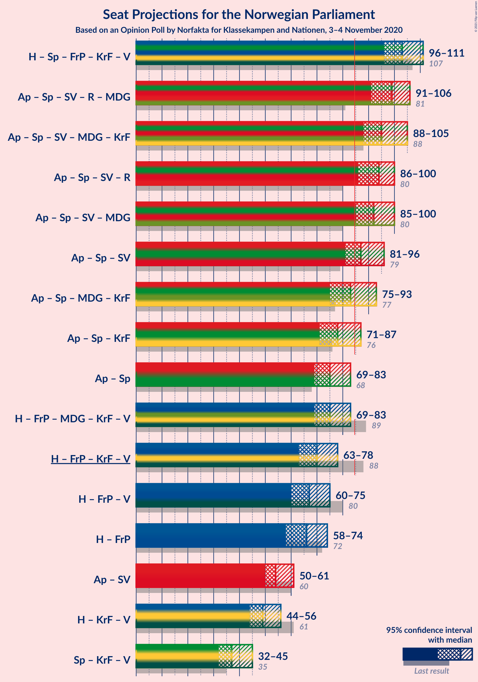 Graph with coalitions seats not yet produced