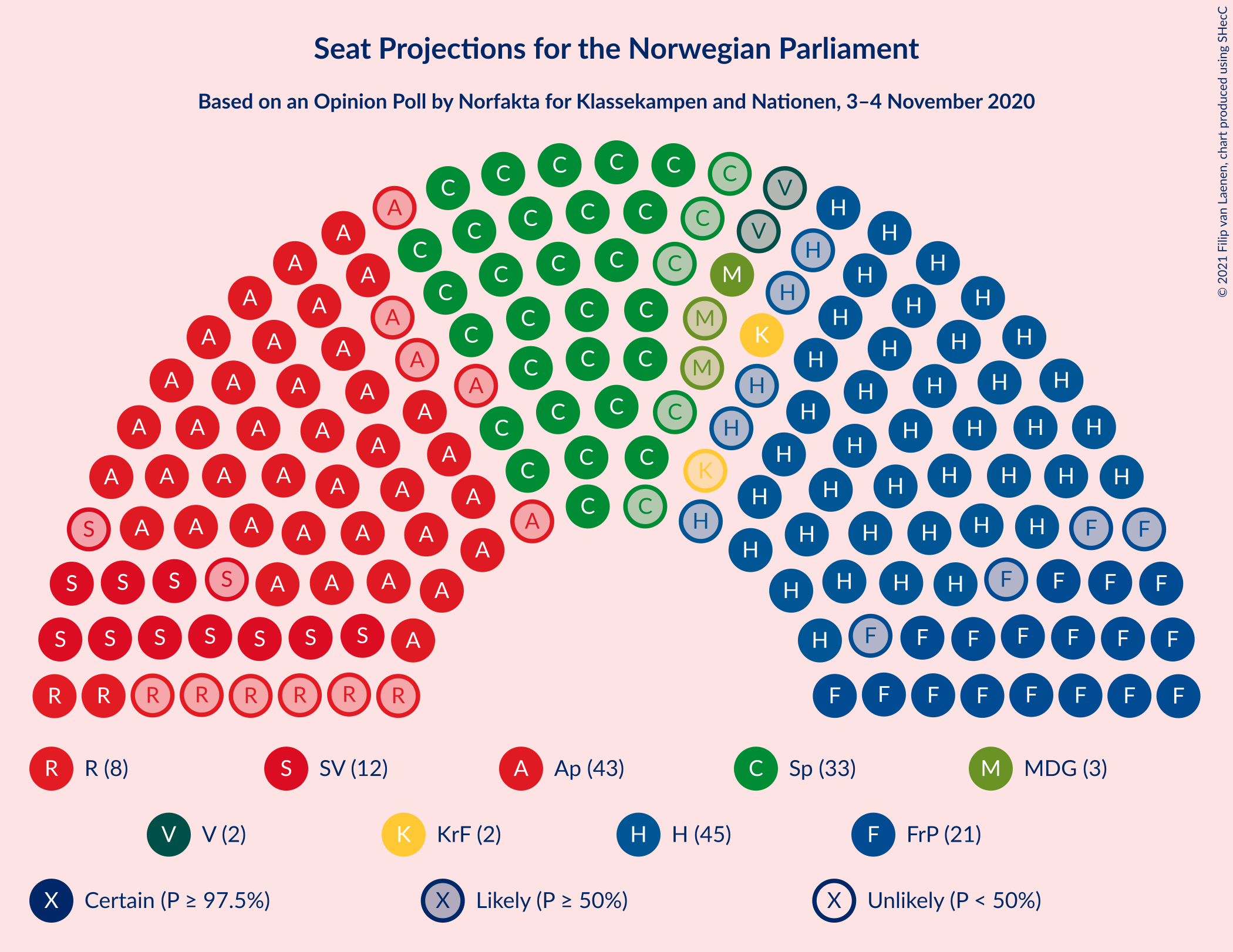 Graph with seating plan not yet produced