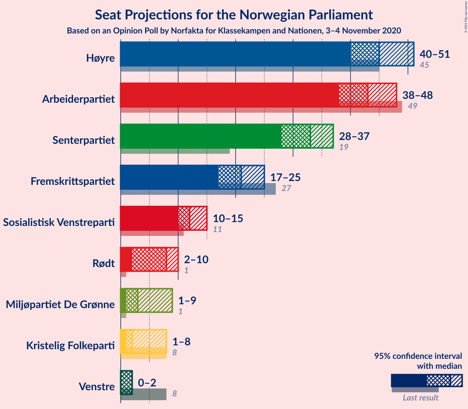 Graph with seats not yet produced