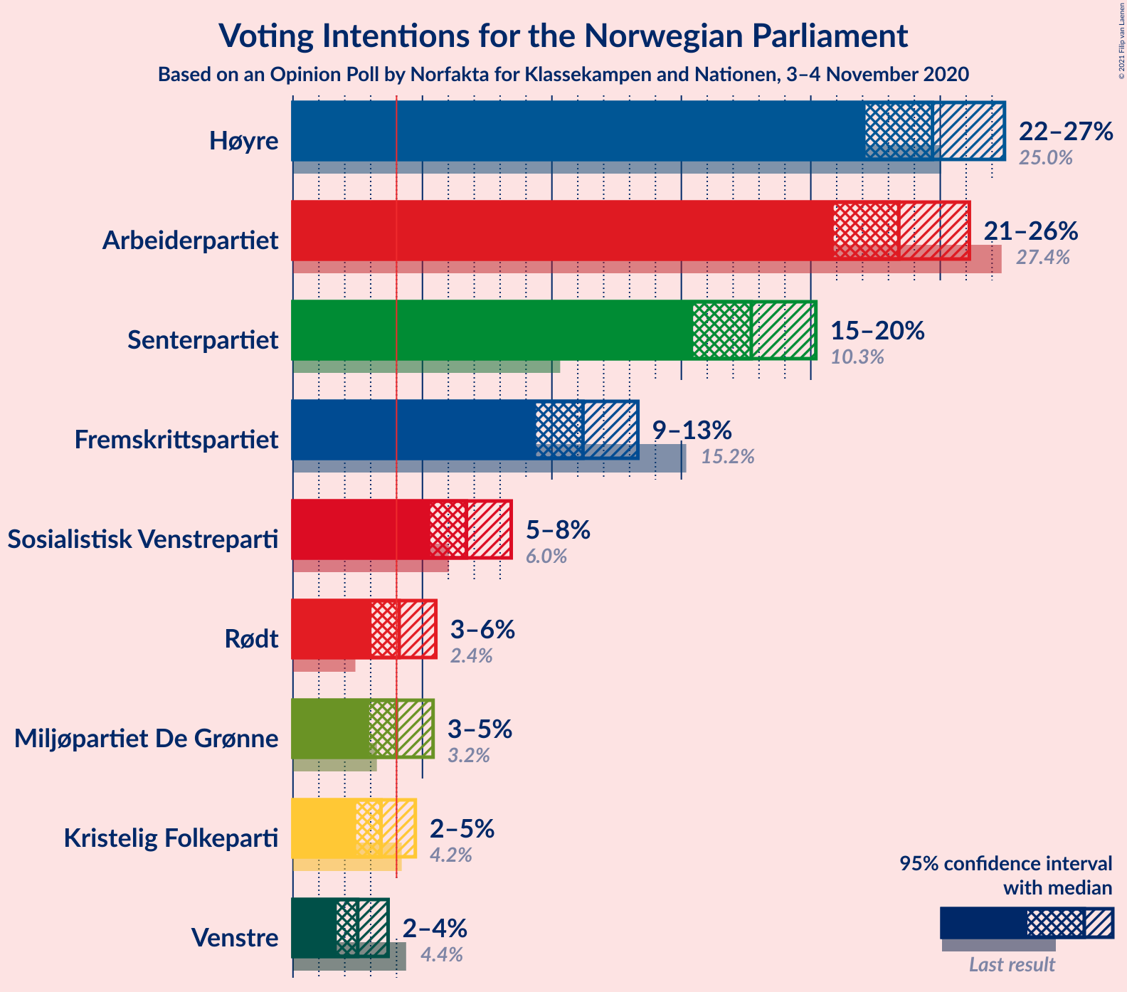 Graph with voting intentions not yet produced