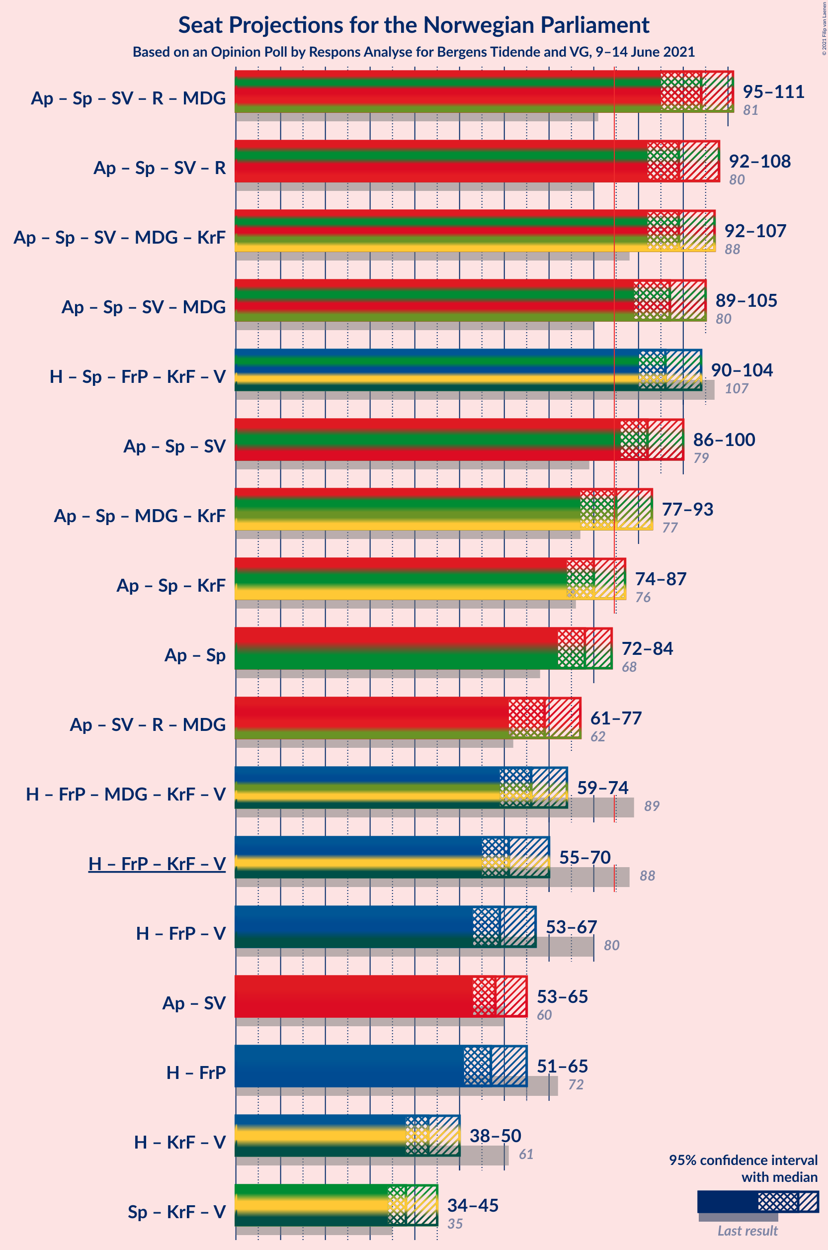 Graph with coalitions seats not yet produced