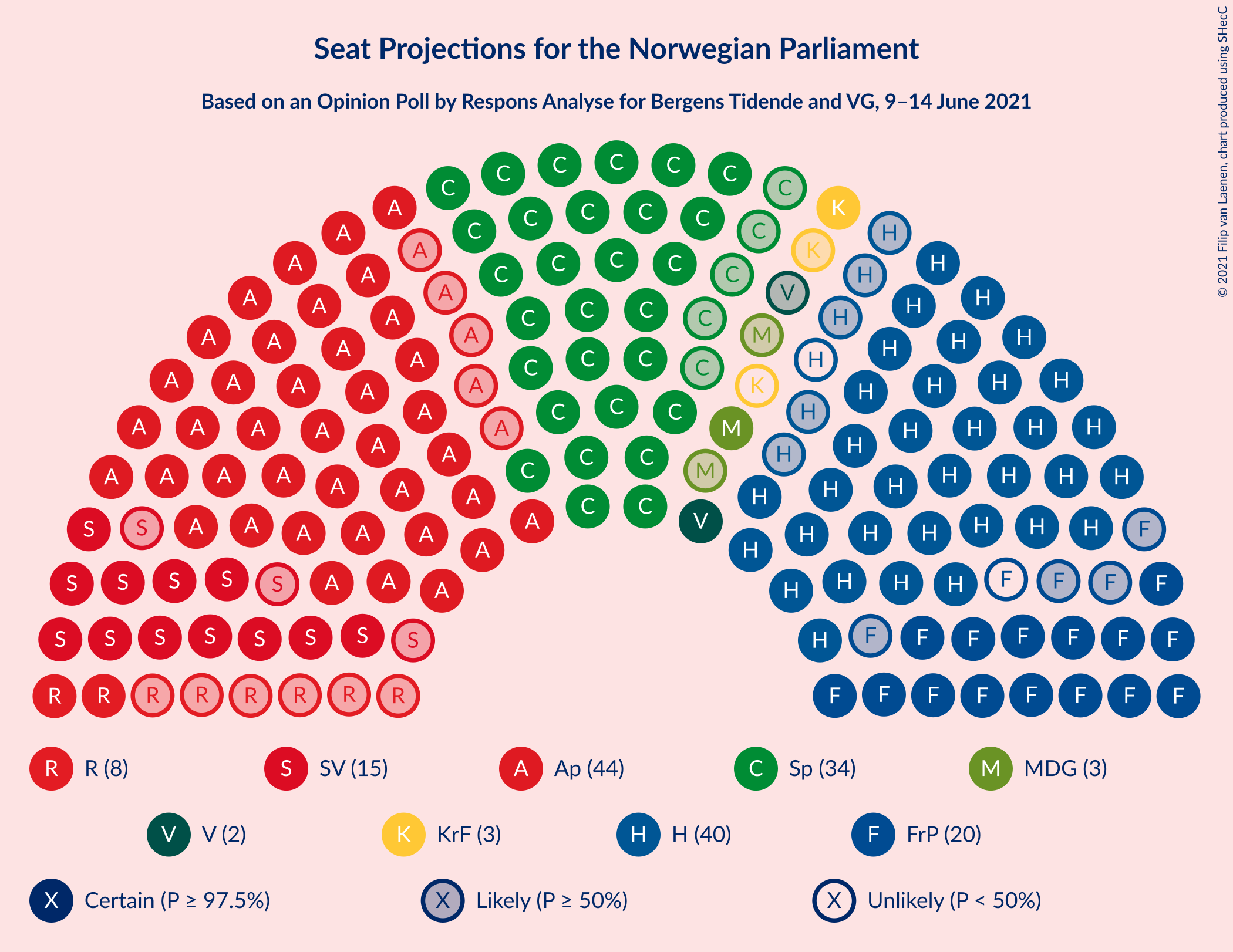 Graph with seating plan not yet produced