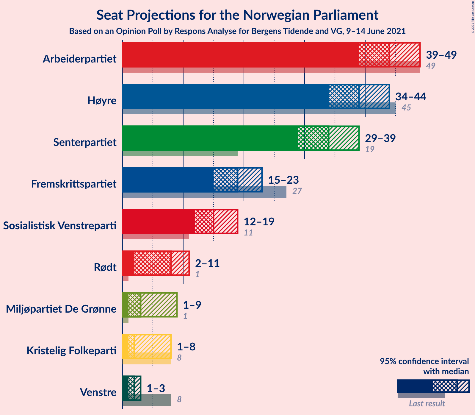 Graph with seats not yet produced