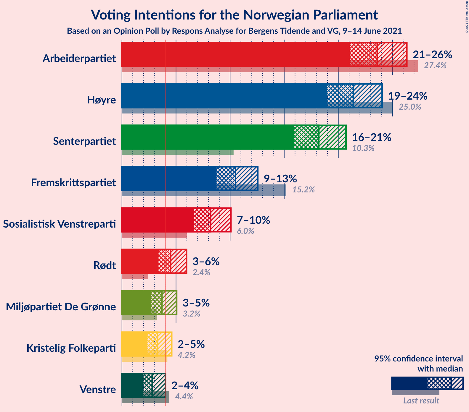 Graph with voting intentions not yet produced