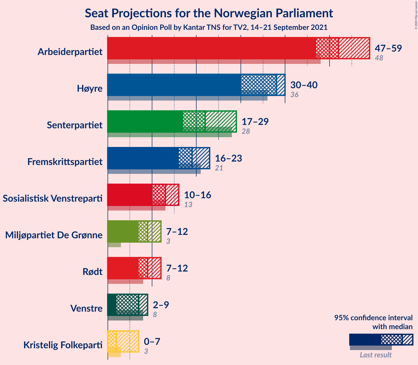 Graph with seats not yet produced