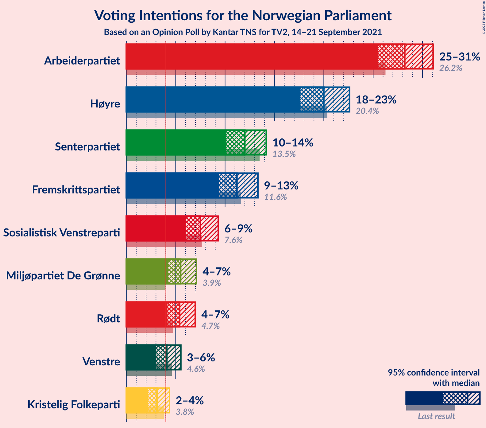 Graph with voting intentions not yet produced