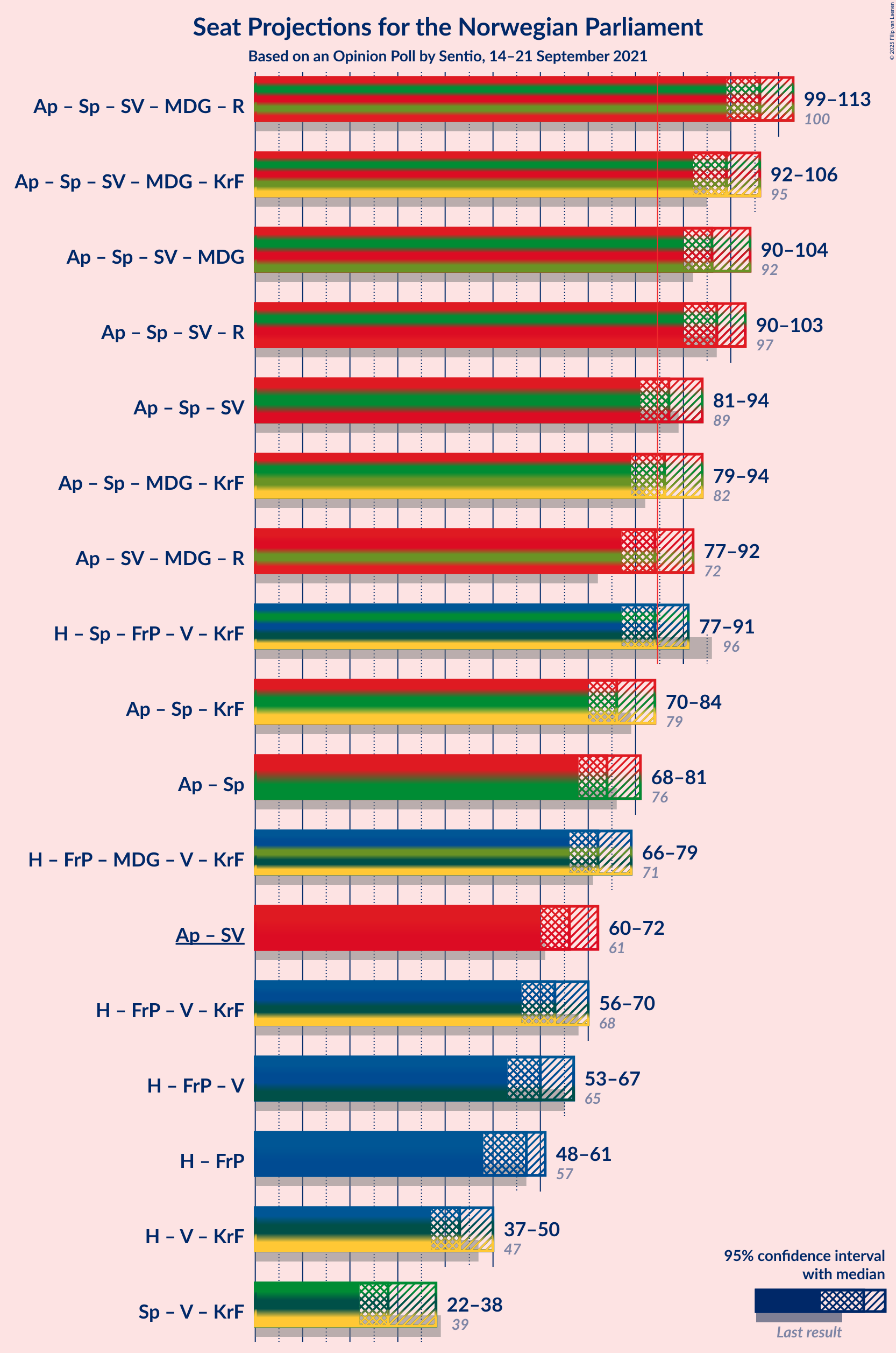 Graph with coalitions seats not yet produced